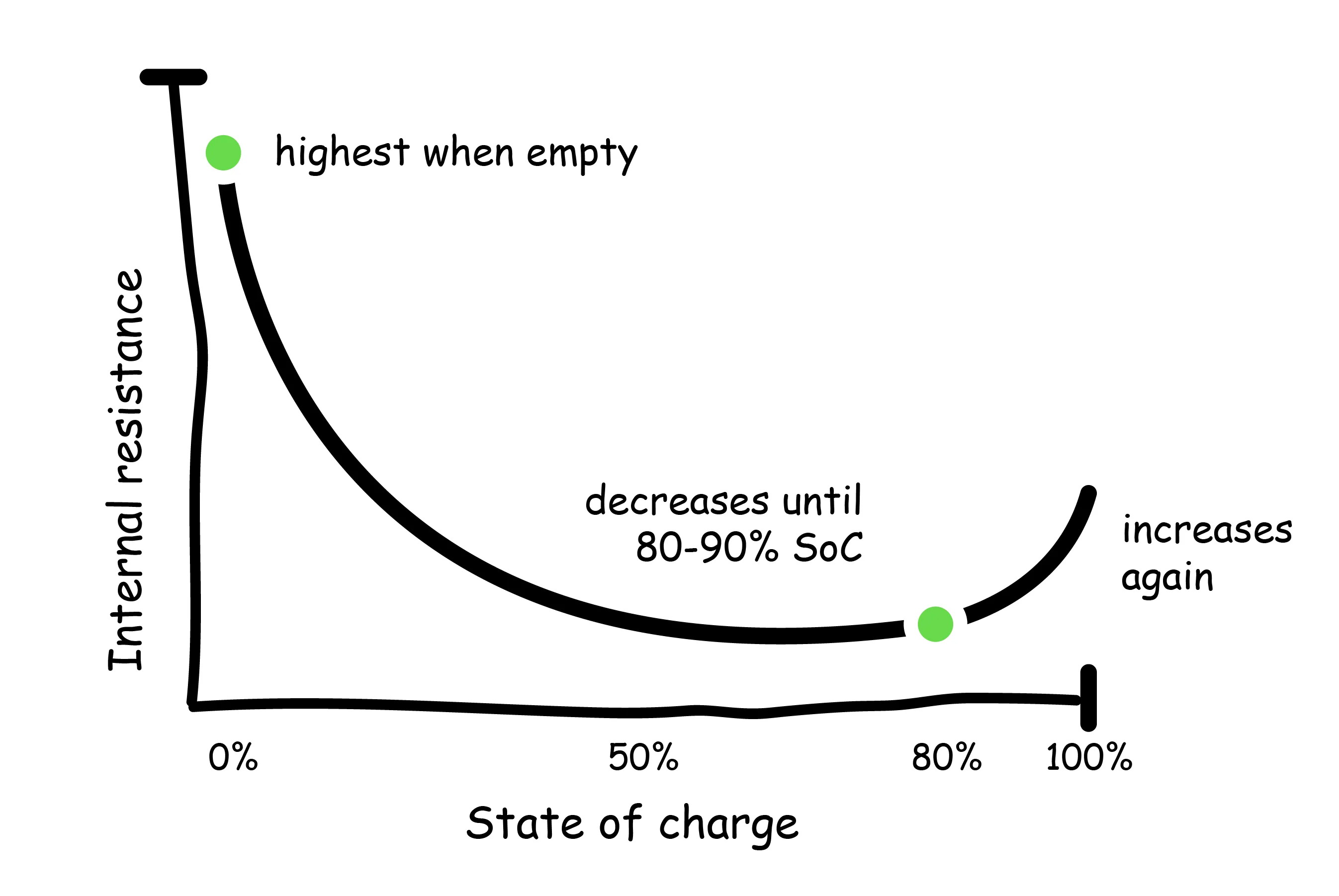 Internal resistance increases with state of charge