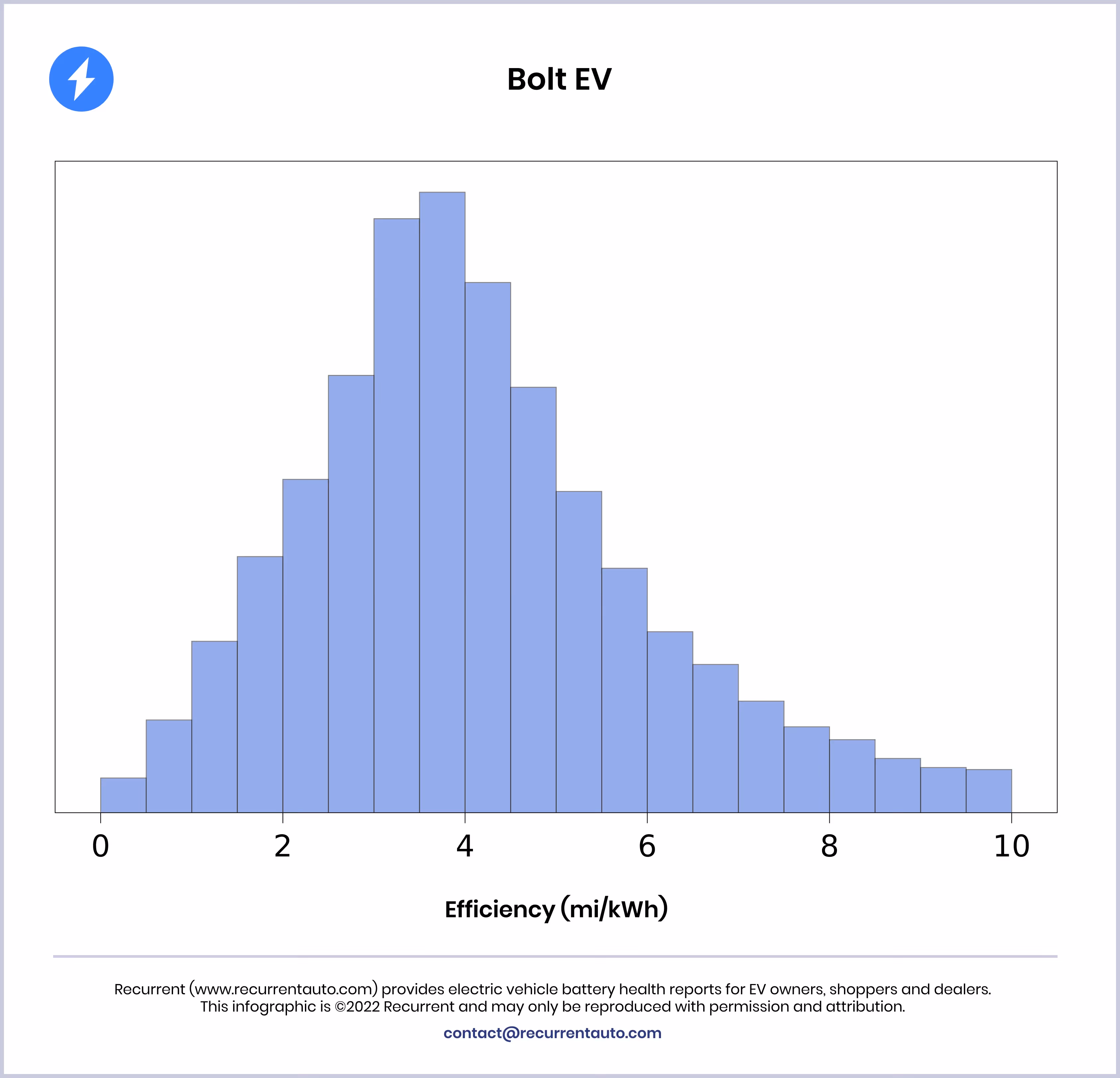 Efficiency distribution plot of Bolt EV