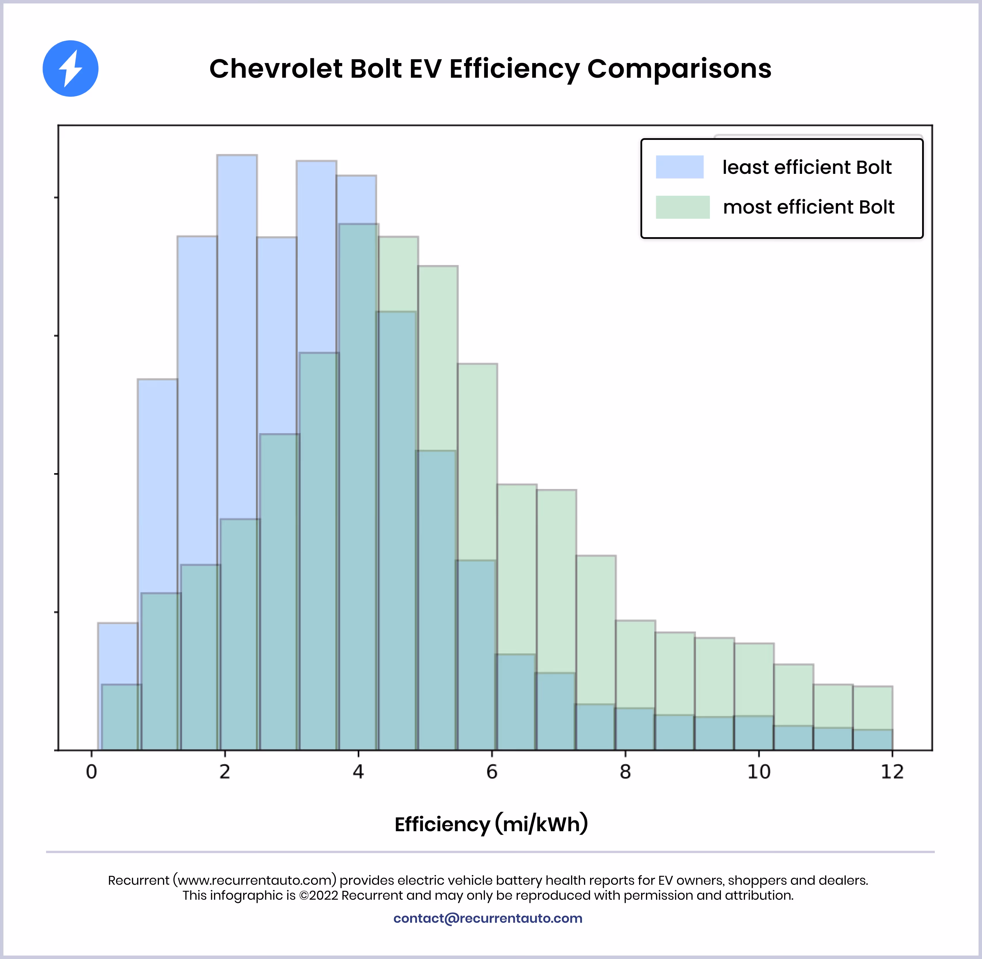 The least and most efficient Bolt