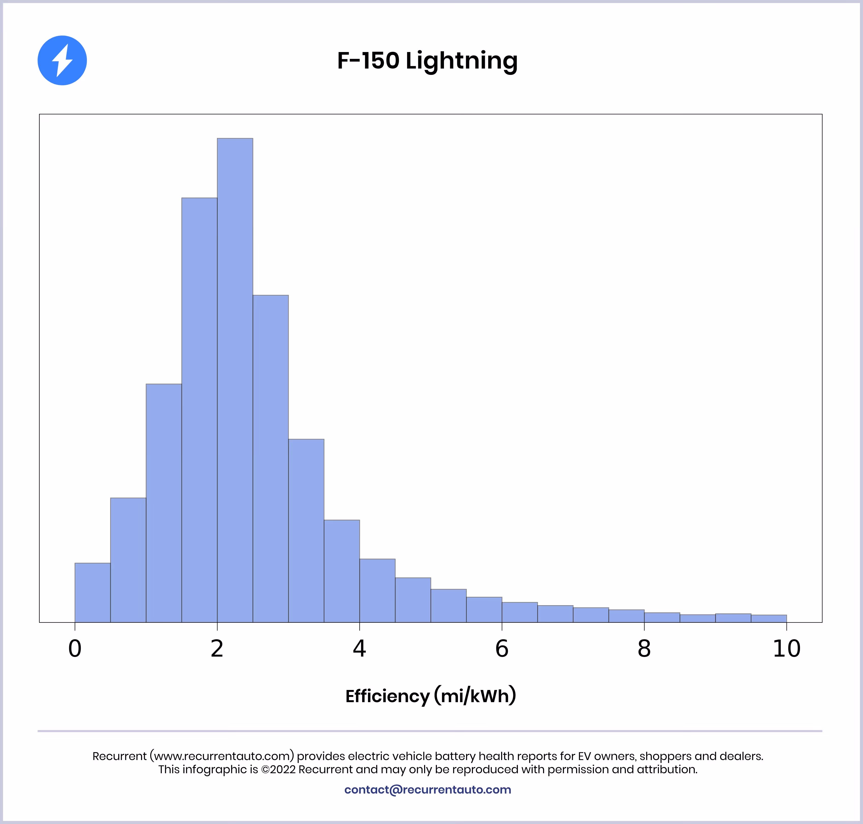 Ford F-150 Lightning Efficiency Plot