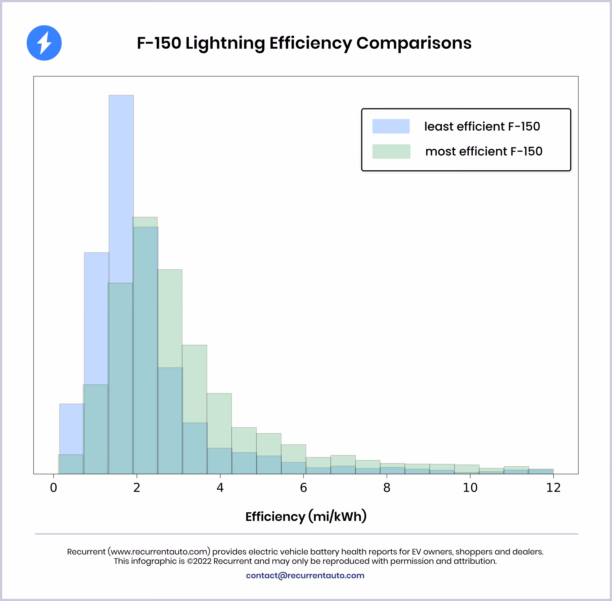 F-150 Lightning efficiency comparisons