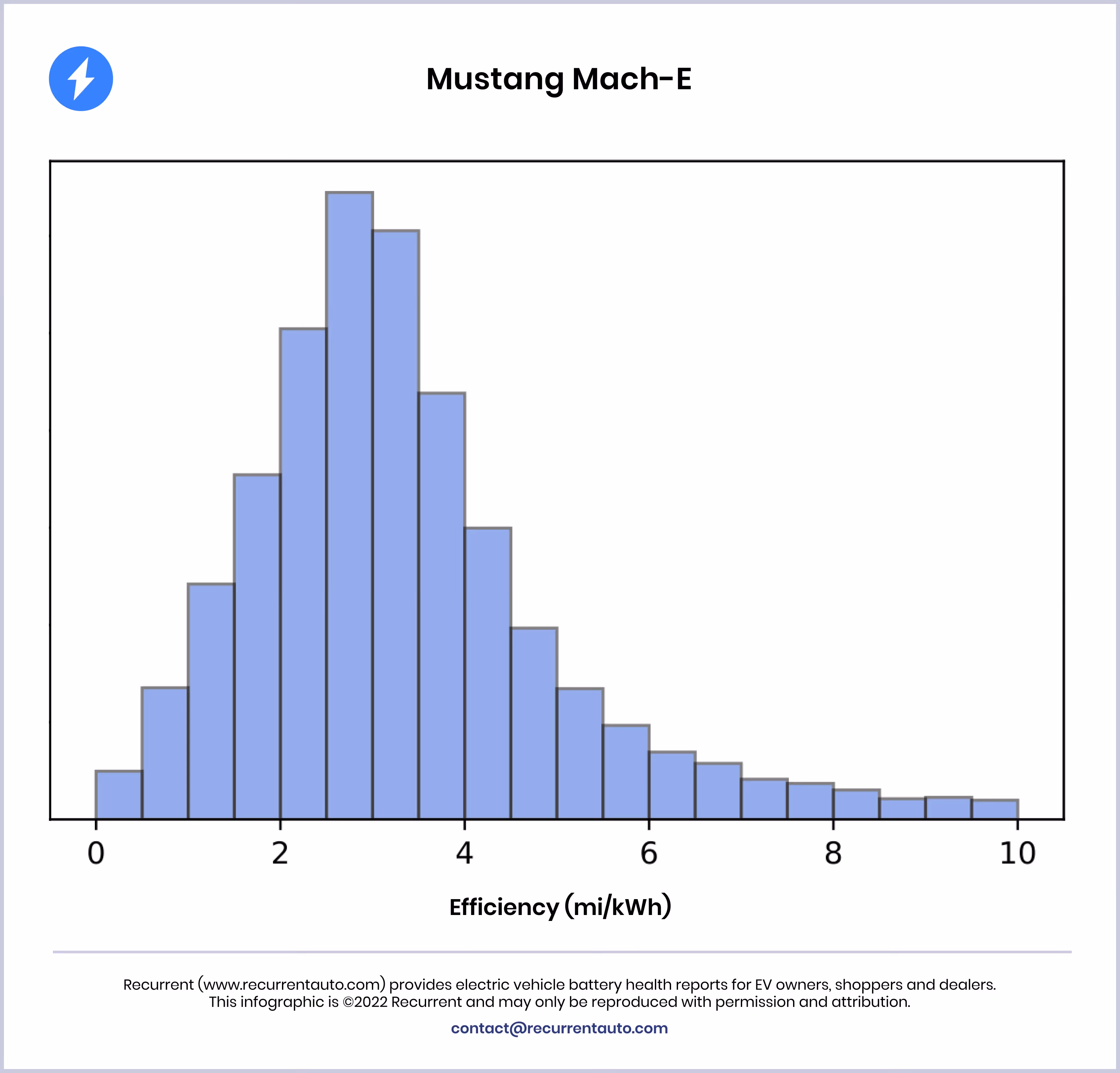 Mach-e efficiency distribution