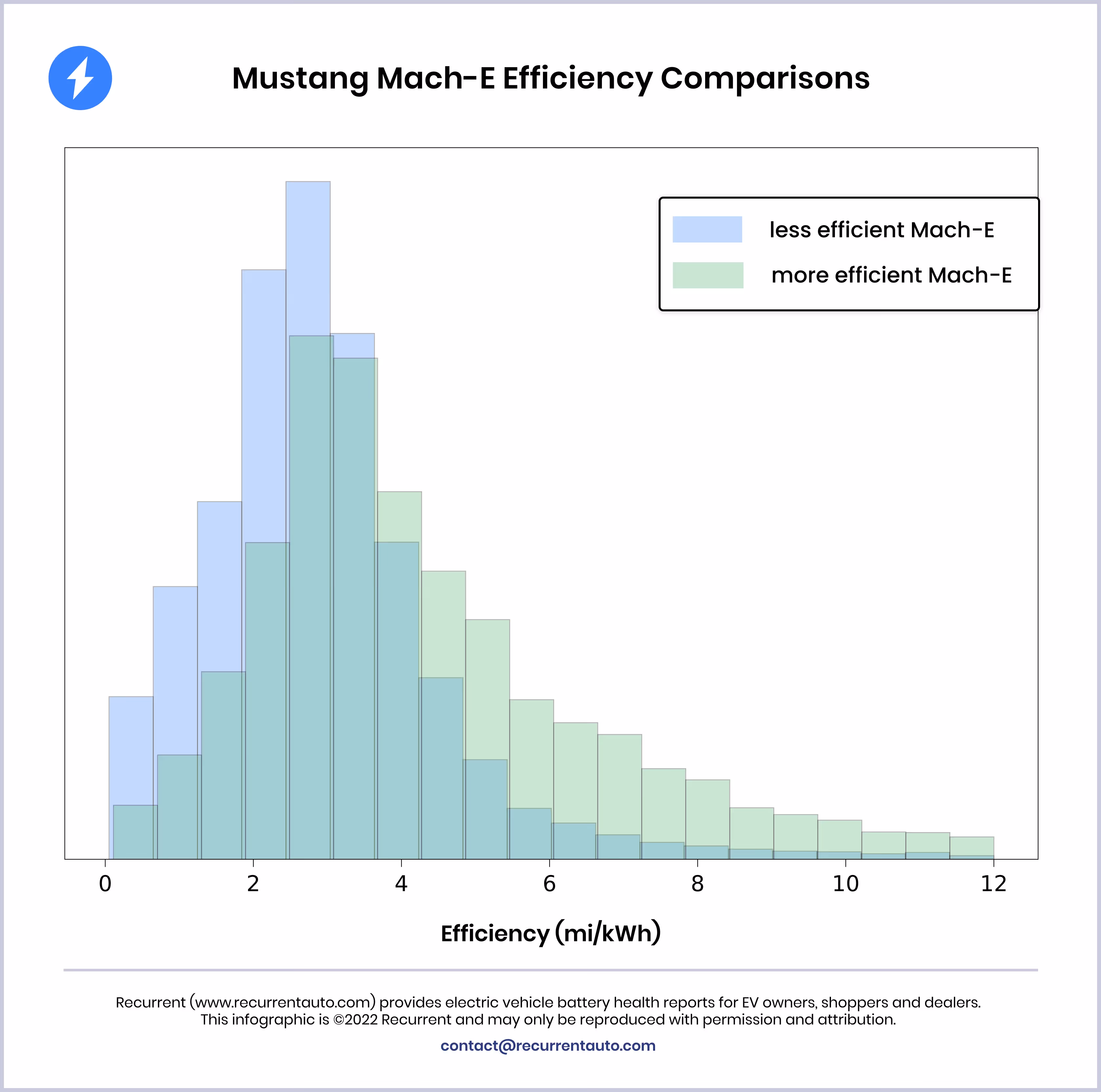 Mach-e efficiency comparisons