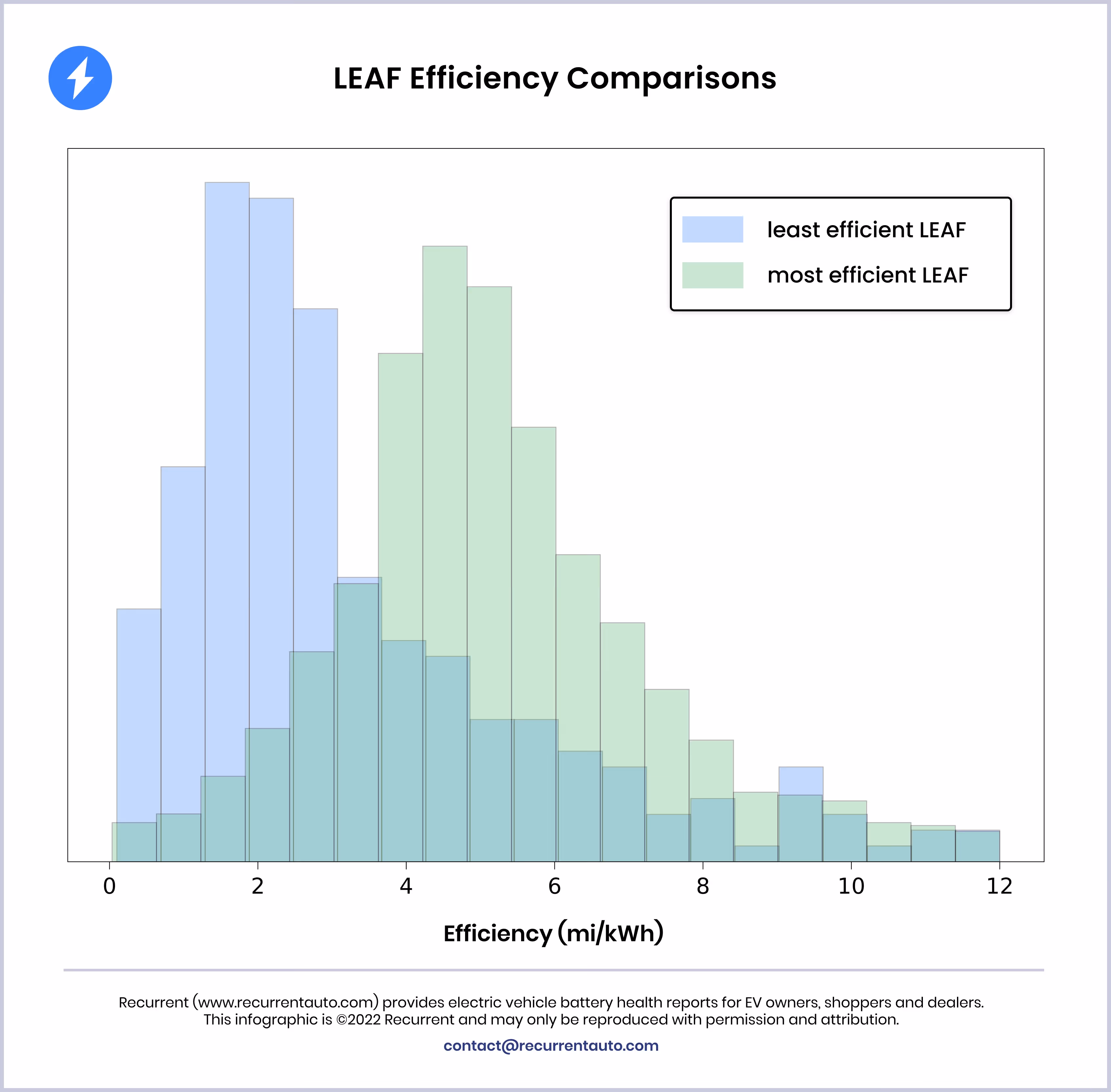 LEAF efficiency comparisons
