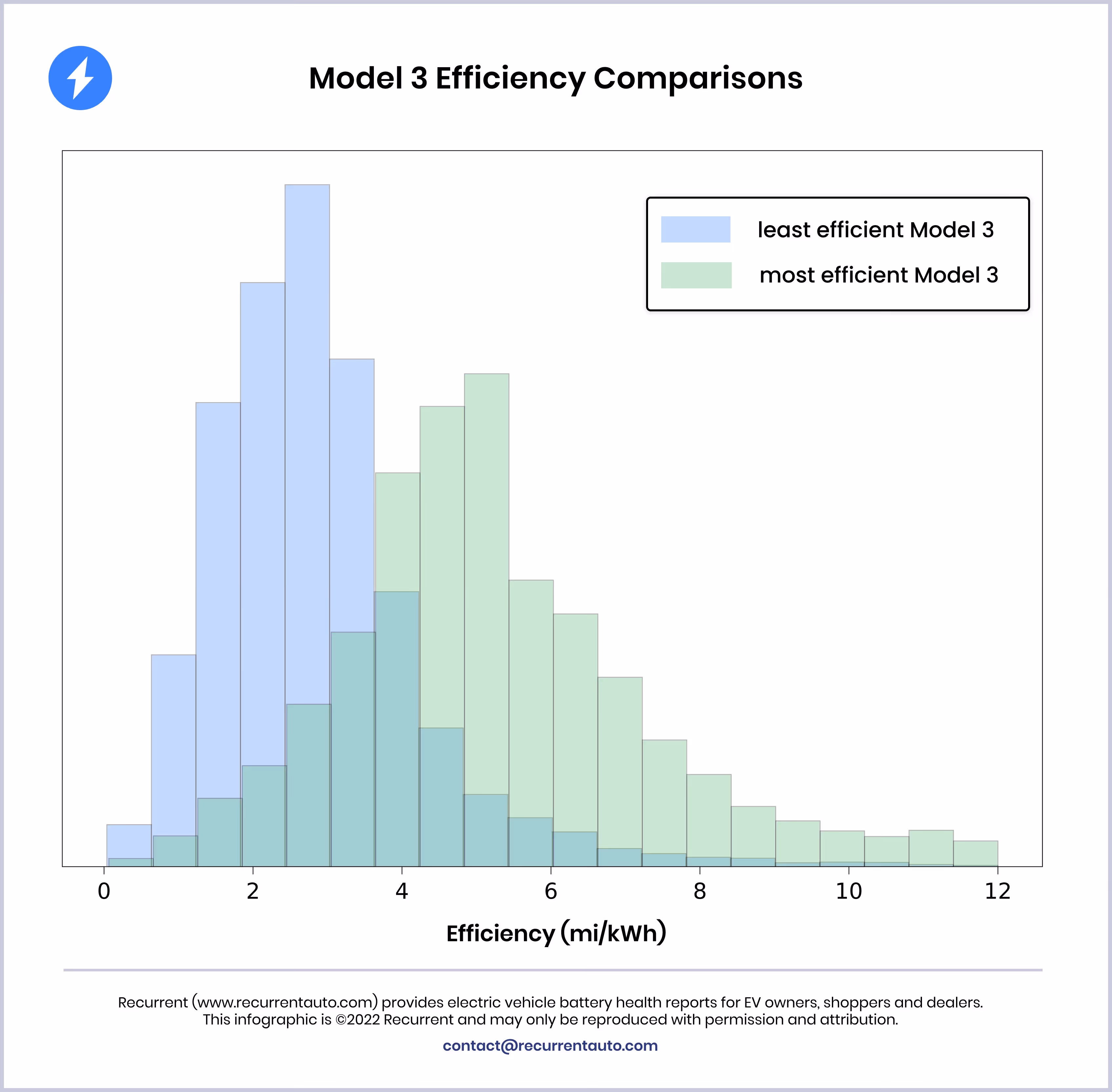 Model 3 efficiency comparisons