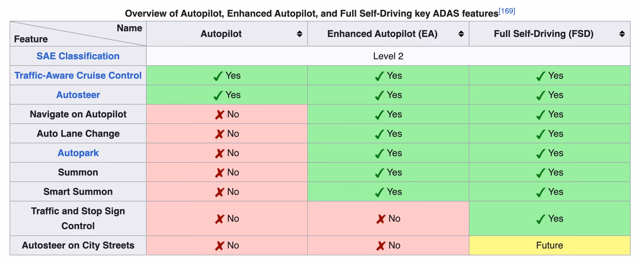 Feature set for Tesla cars