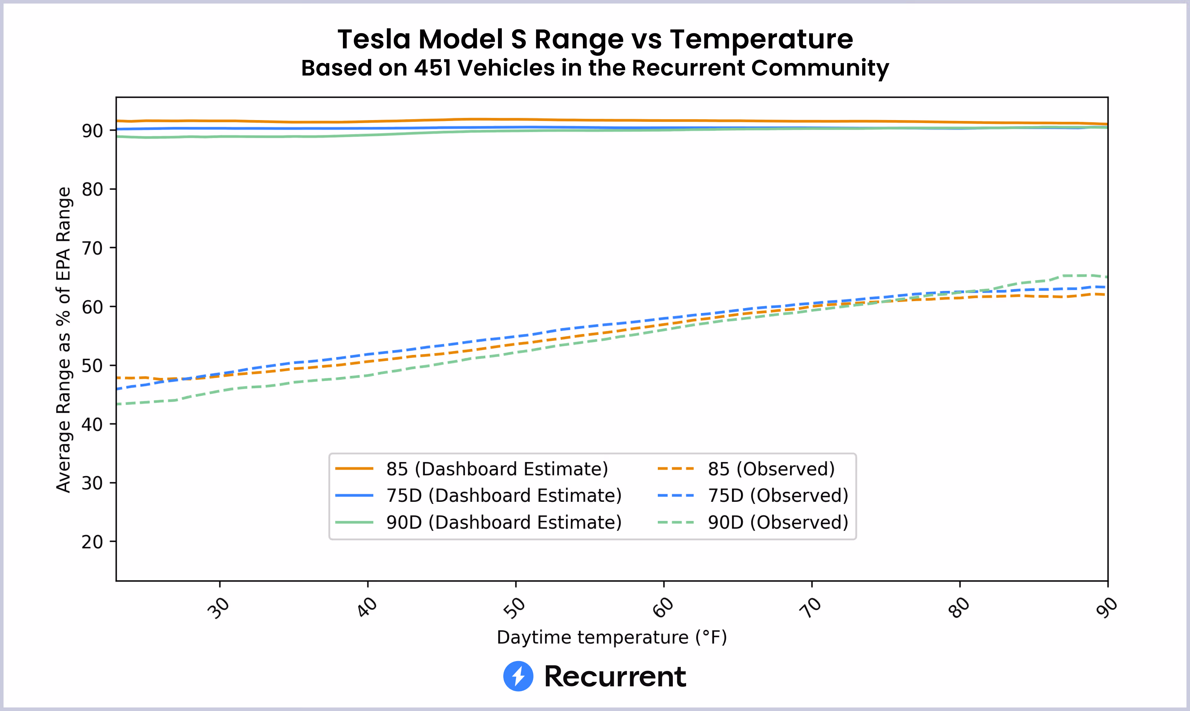Tesla Model S real world range