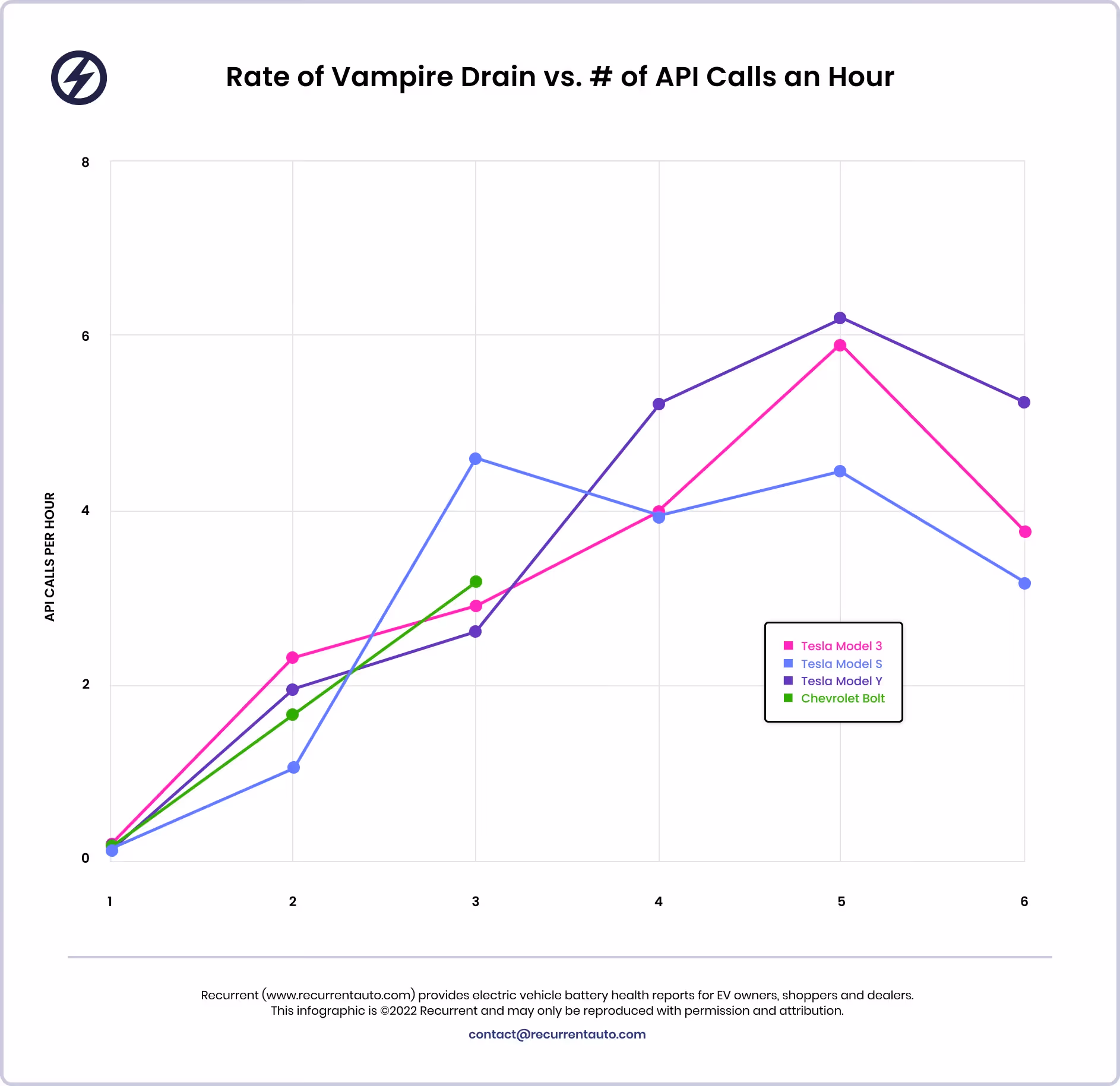 Vampire drain as a function of API calls per hour