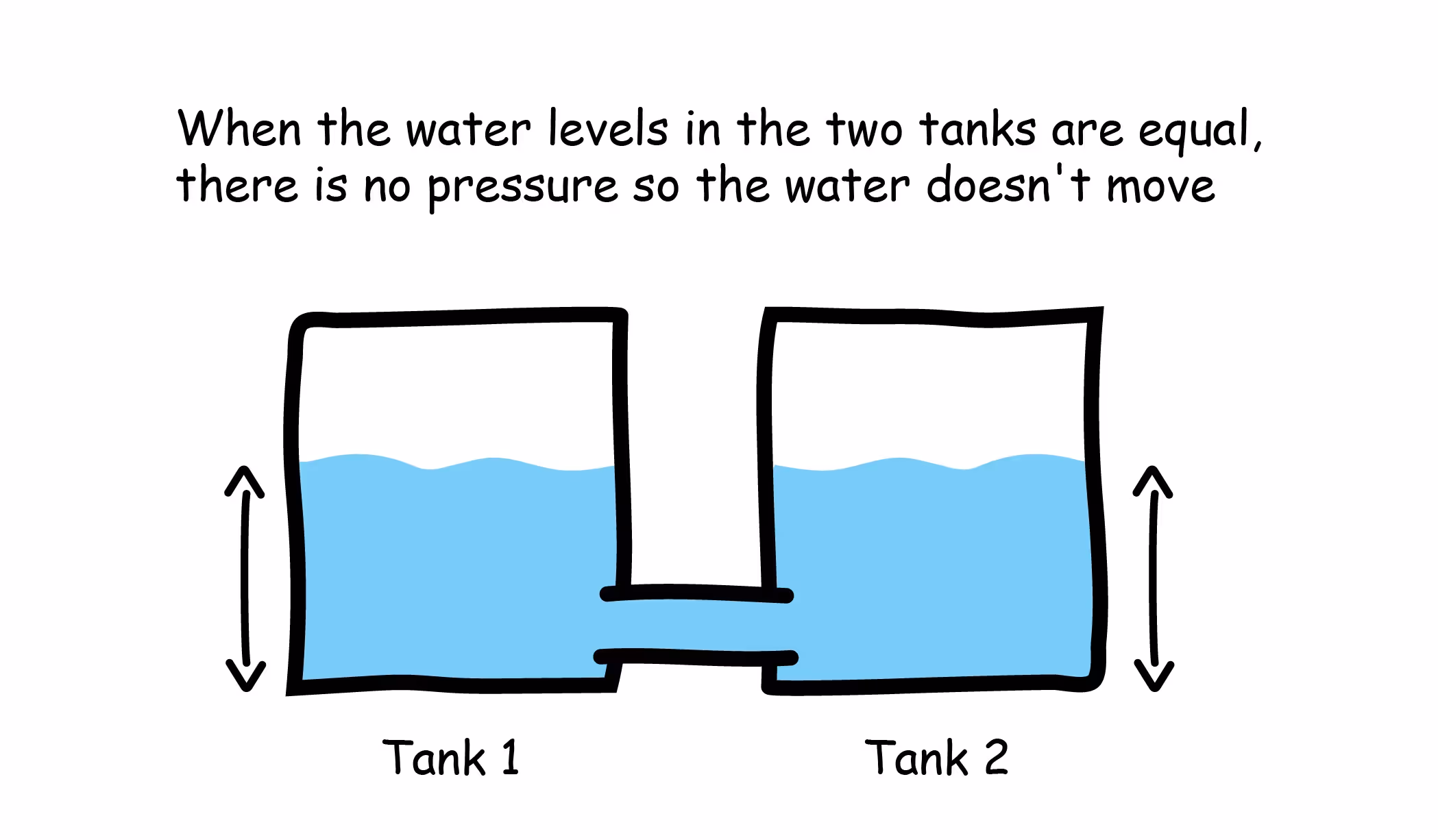 No water moves when the two tanks have equal water levels