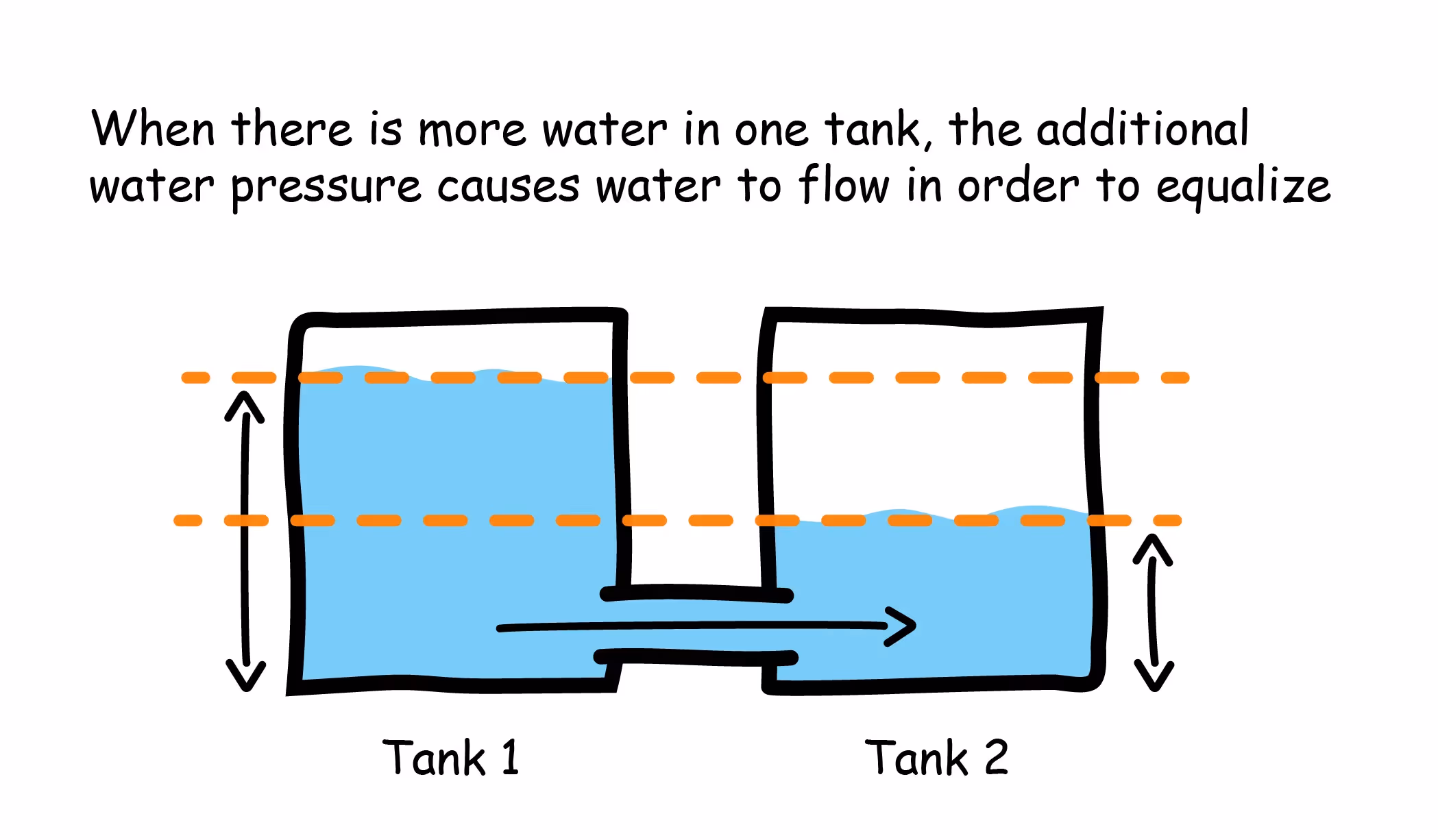 When one tank has more water than the other, the water pressure will cause water to flow 