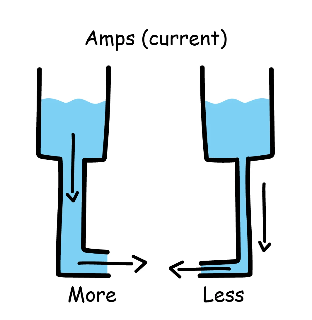 Amps illustrated by water through a pipe