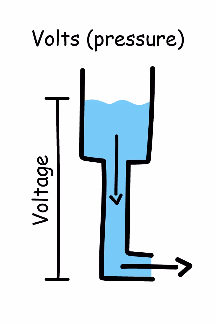 Volt illustrated by water pressure