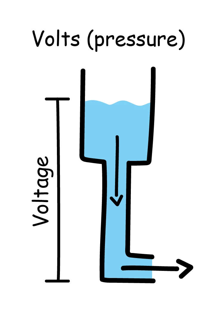 Volt illustrated by water pressure