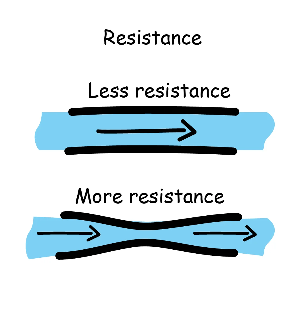 Resistance demonstrated by water through a pipe