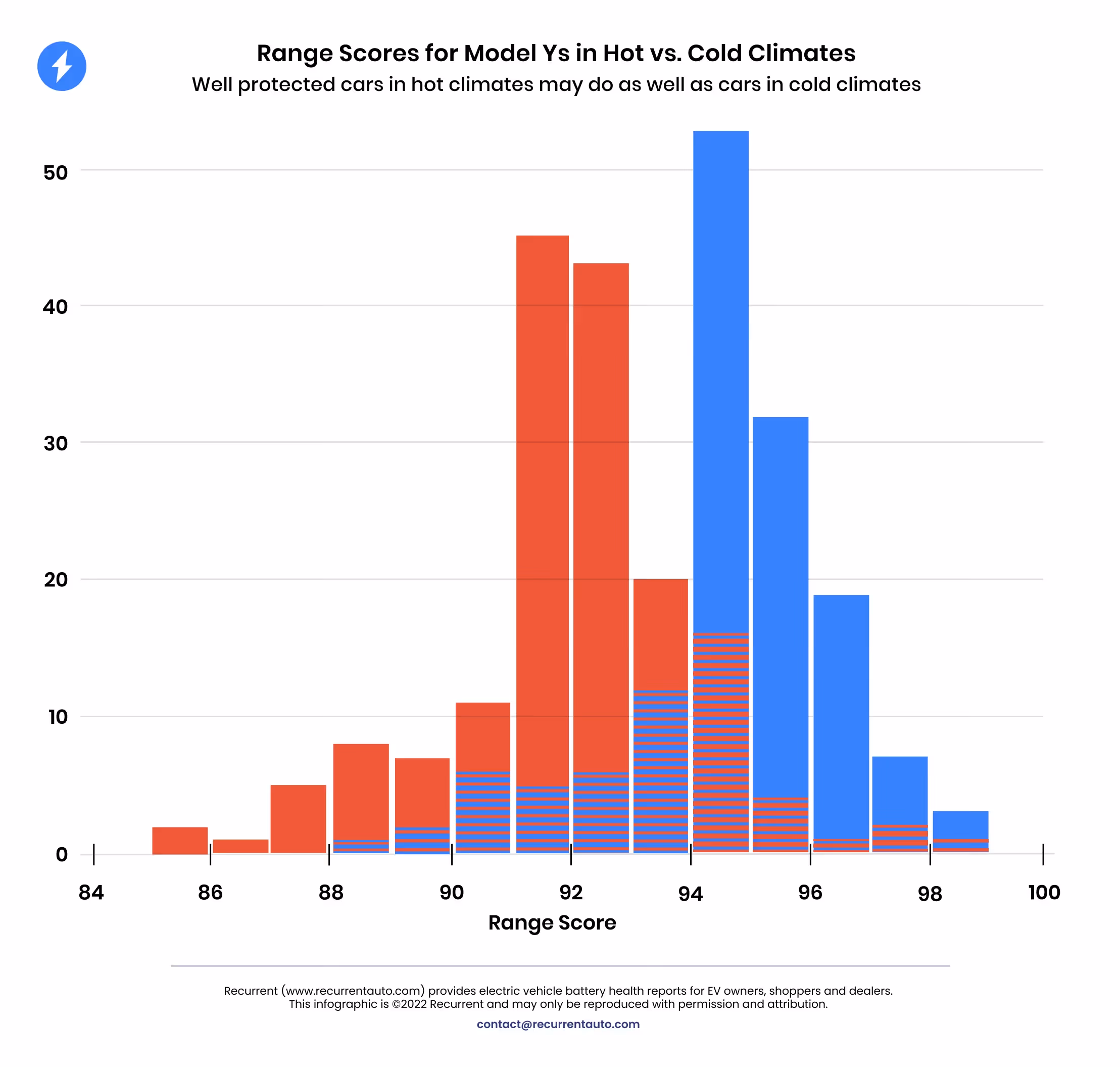 Range Scores for Model Ys in hot and cold climates