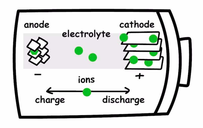Illustration of a battery cell for LFP EV batteries