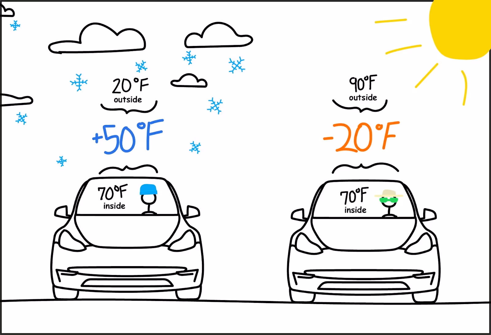 Hot vs Cold EV Range