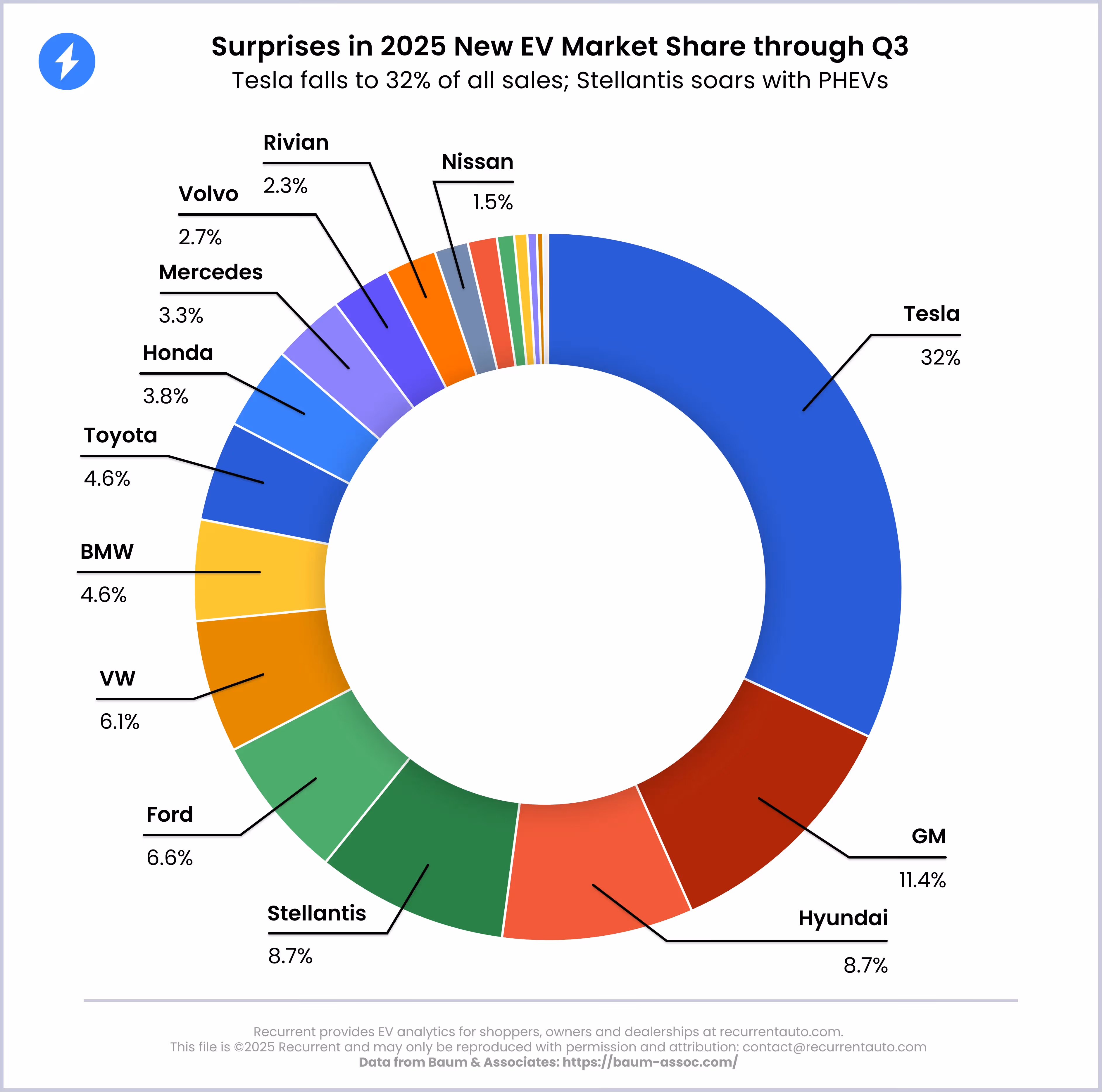 EV market share by brand