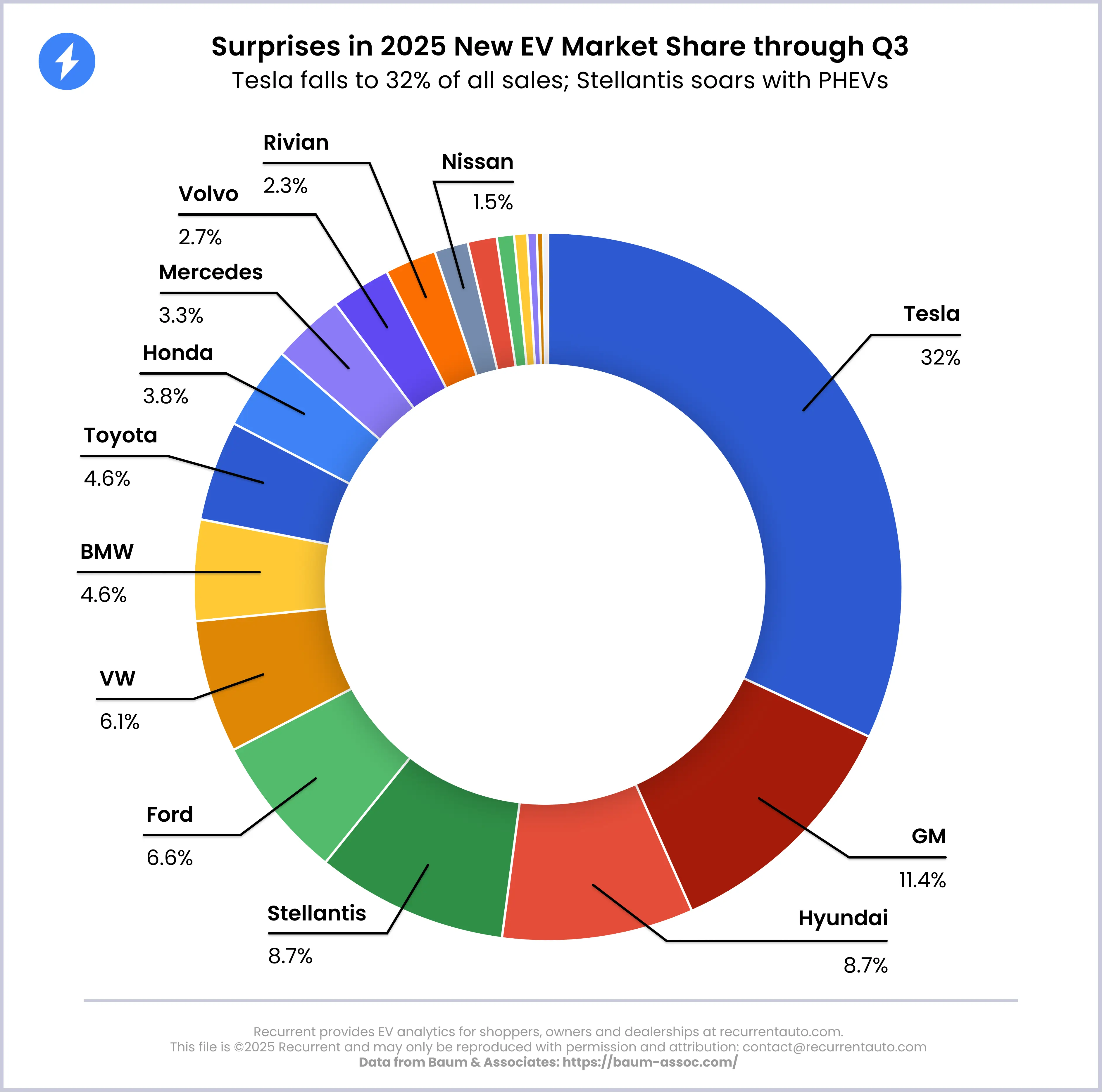 EV market share by brand
