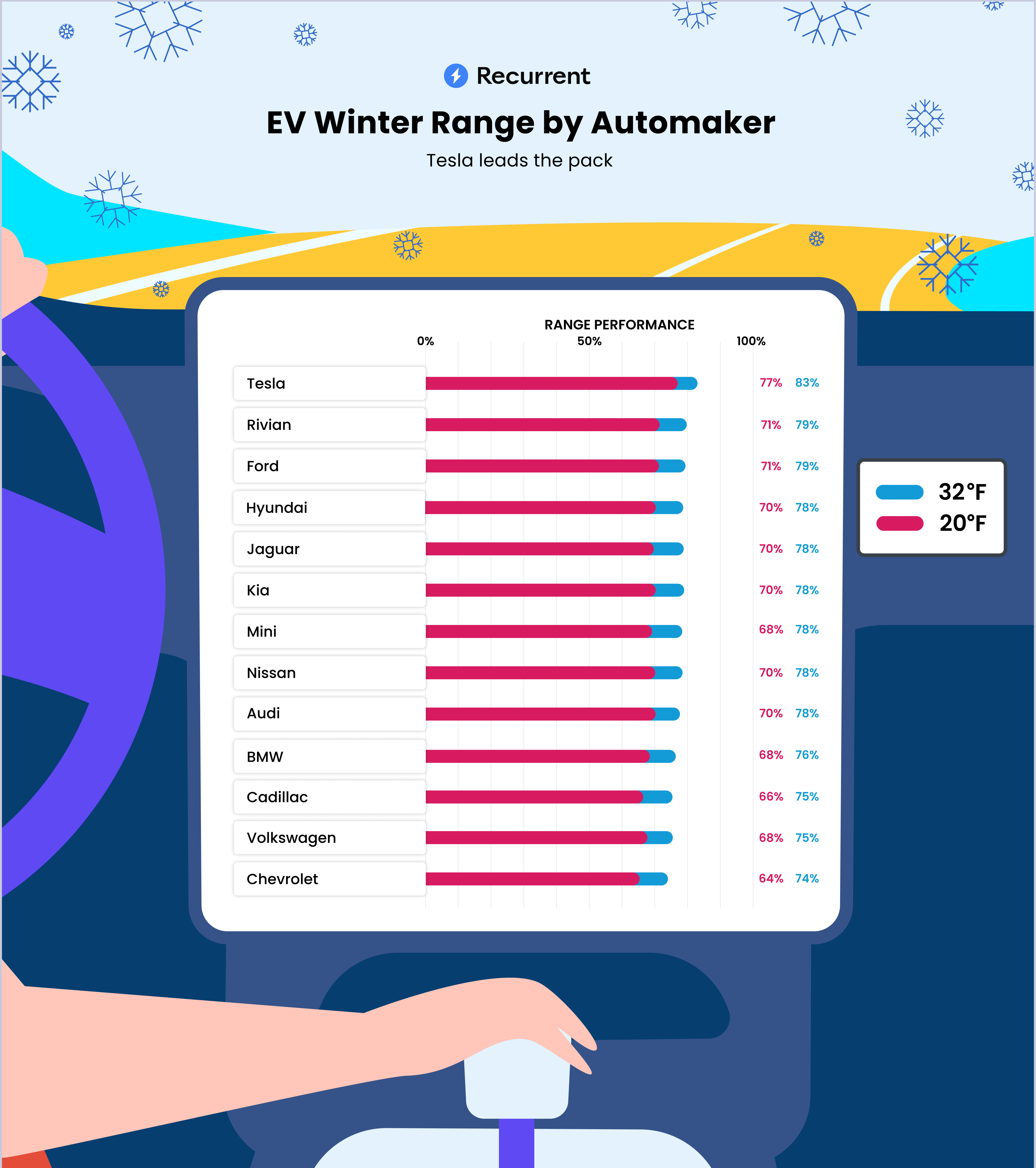 Cold weather EV range by automaker