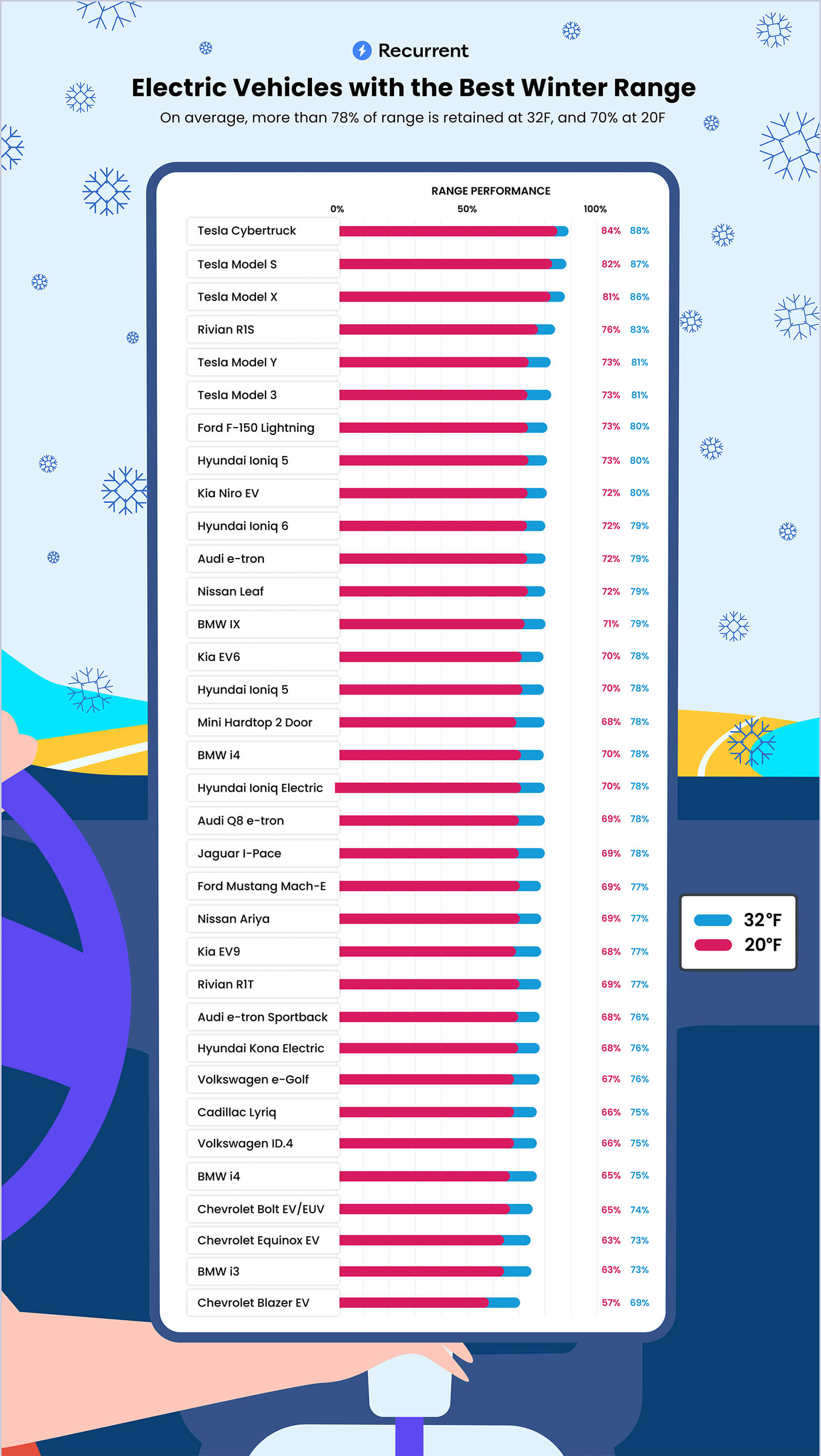 Cold weather range for 34 EV models