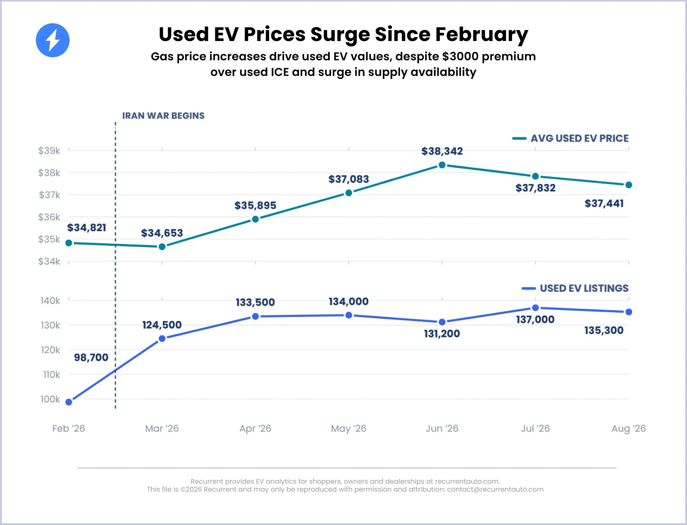 Used EV prices surge in 2026