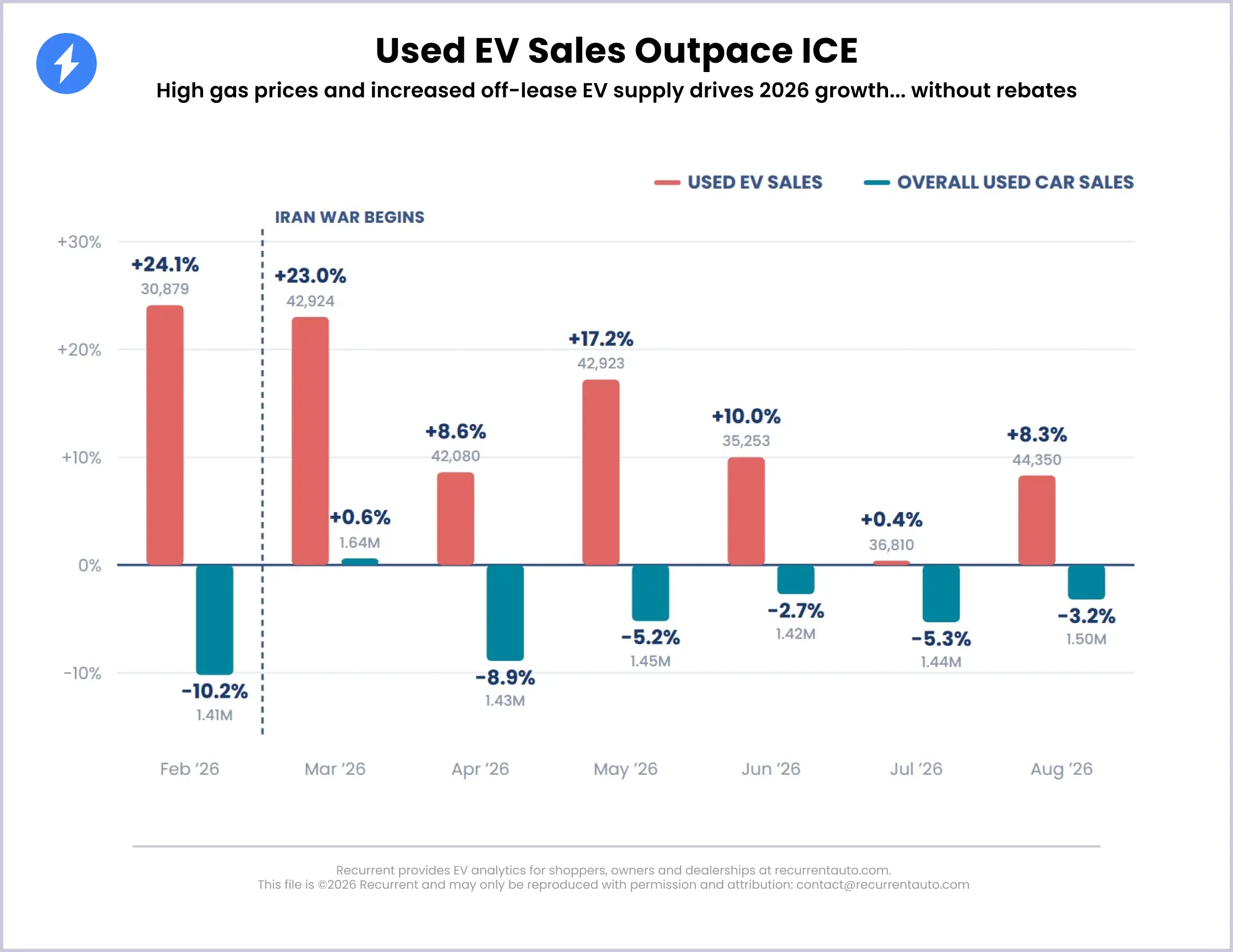 Used electric cars outpace gas car sales