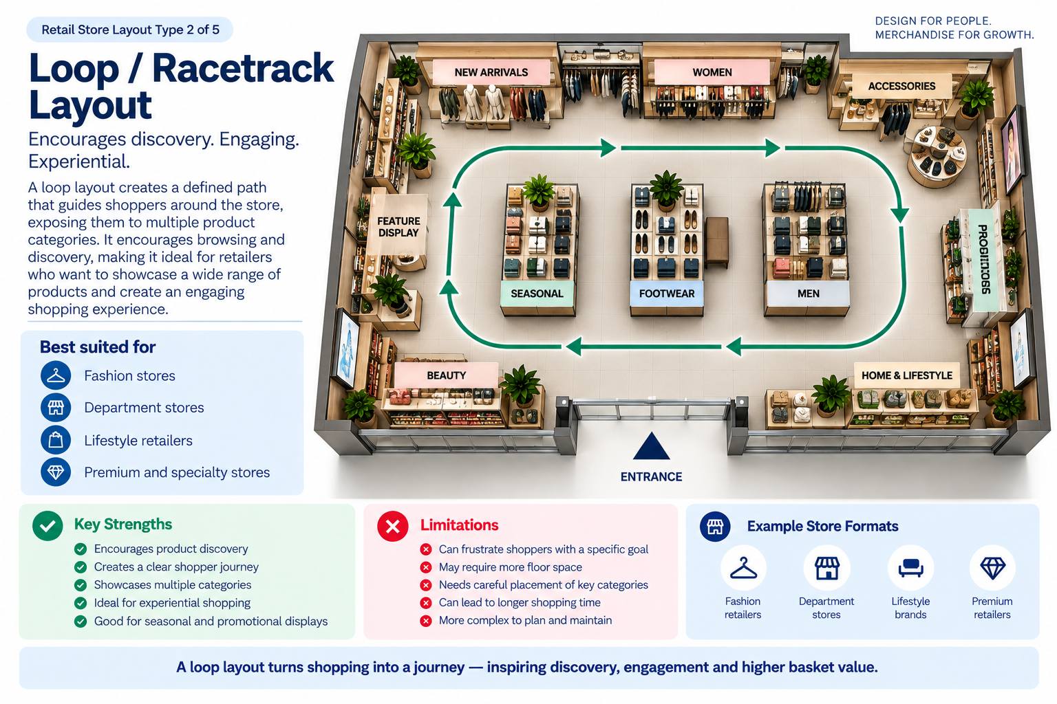 Loop or racetrack retail layout