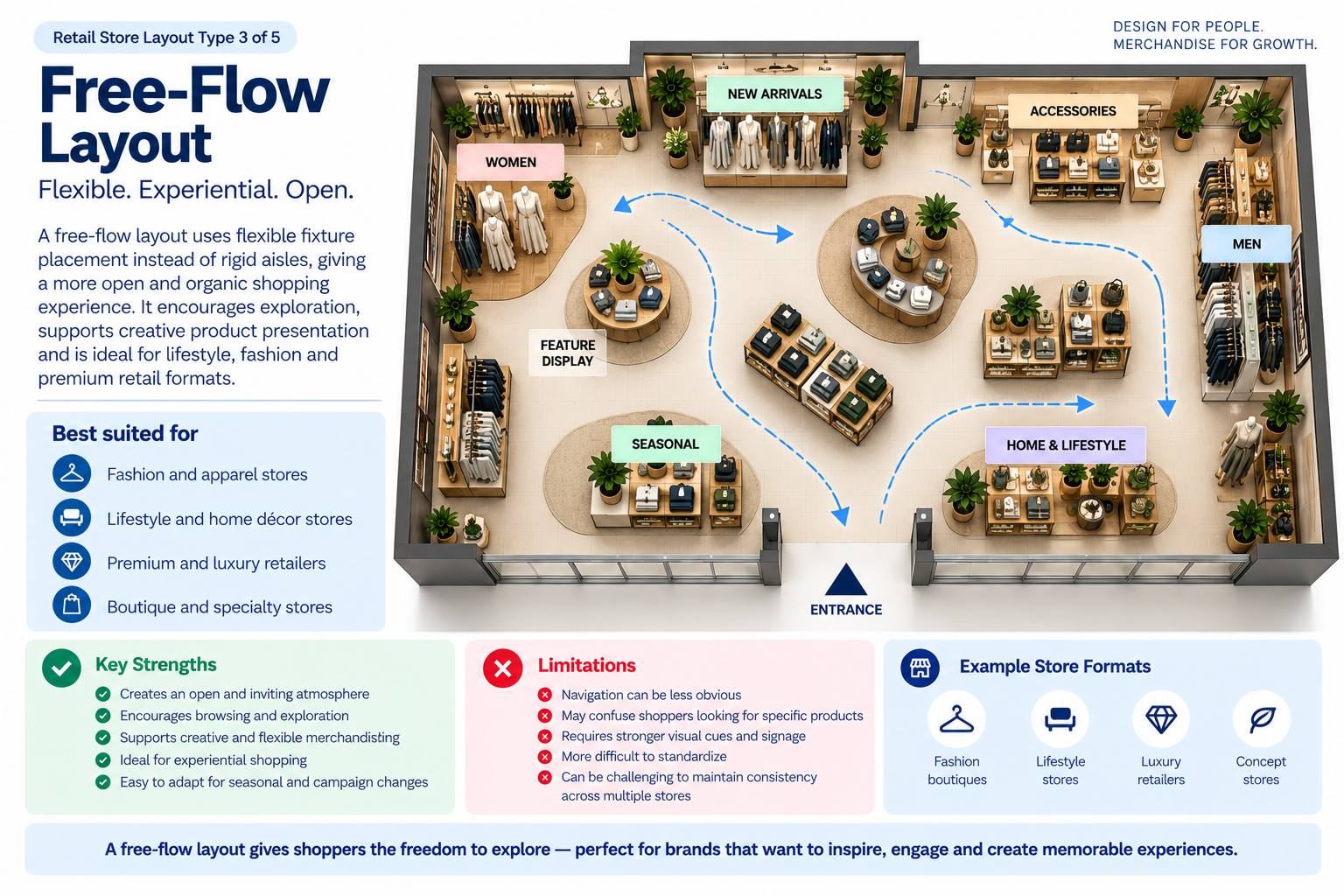 free flow layout