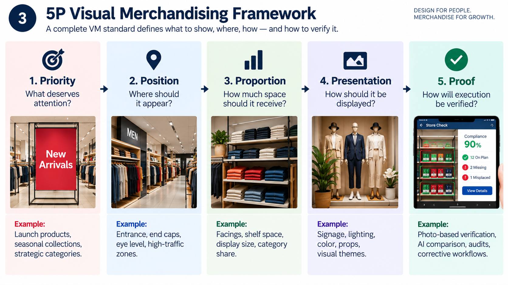 visual merchandising framework