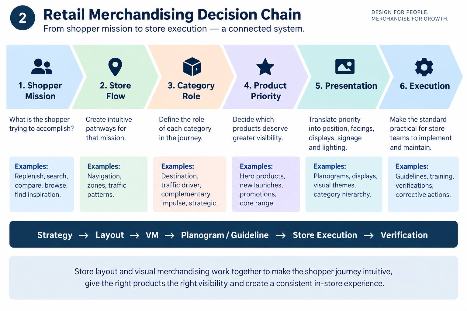retail merchandising decision chain