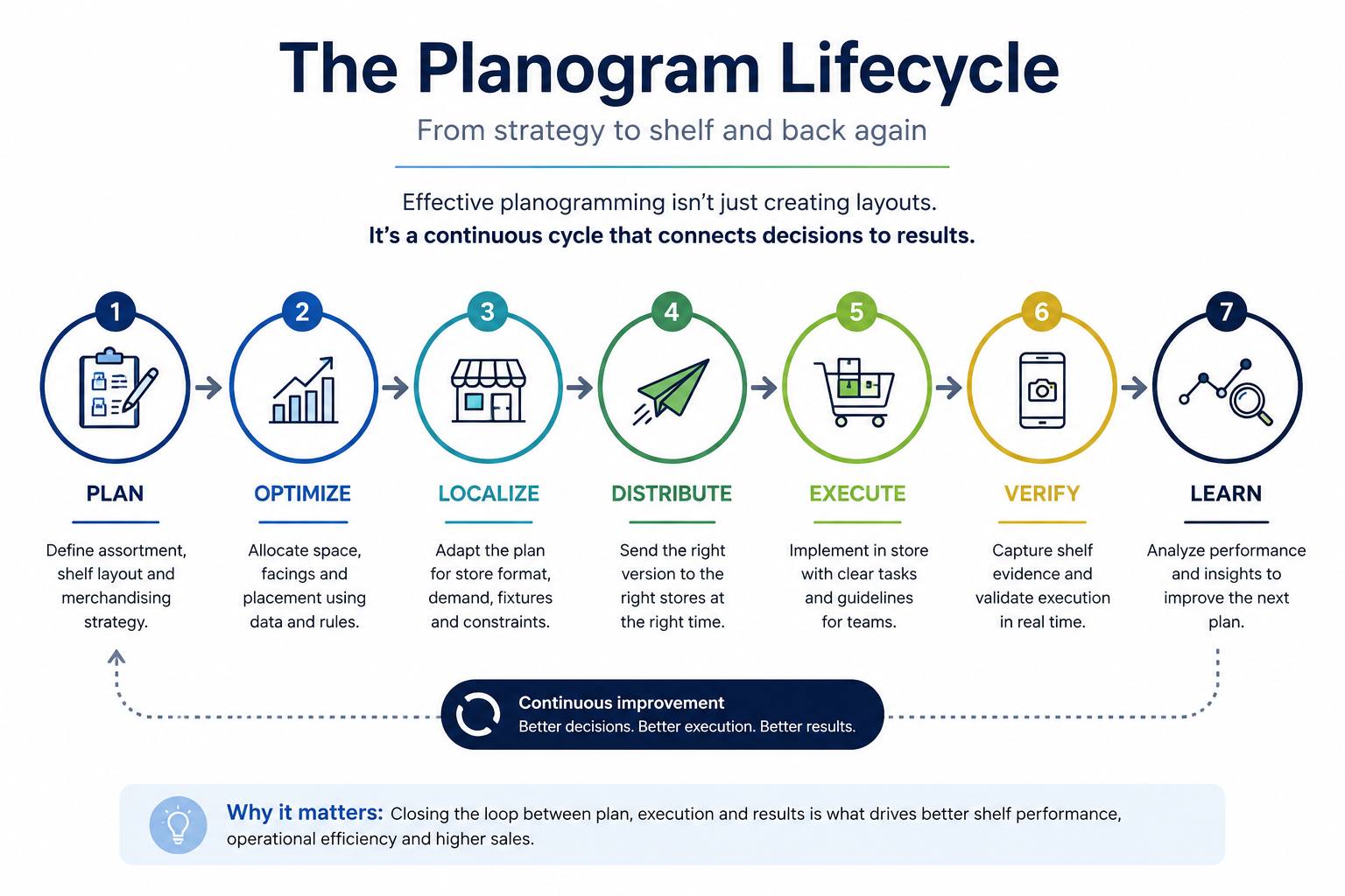 Planogram lifecycle