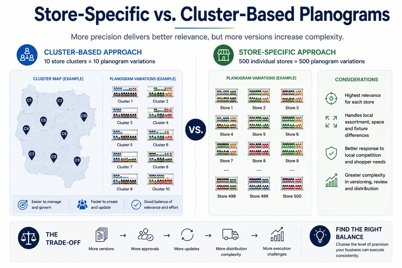 store specific & cluster based planograms