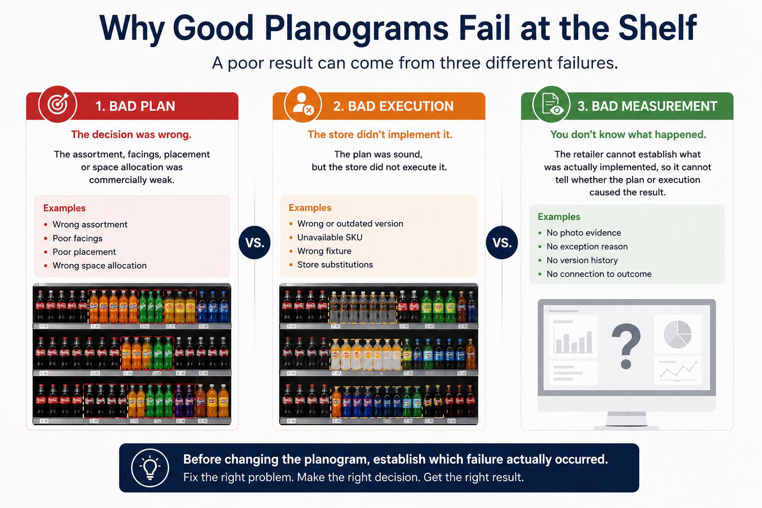 why good planograms fail at the shelf