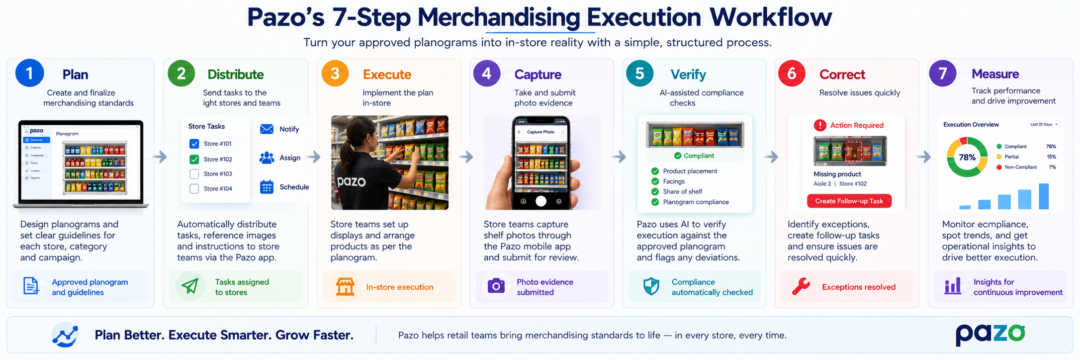 pazo-7 step merchandising execution workflow