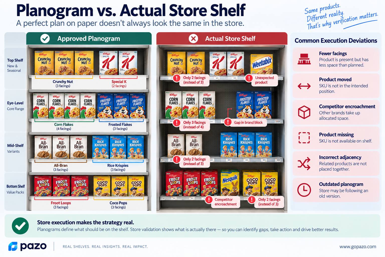Planogram vs Actual Store