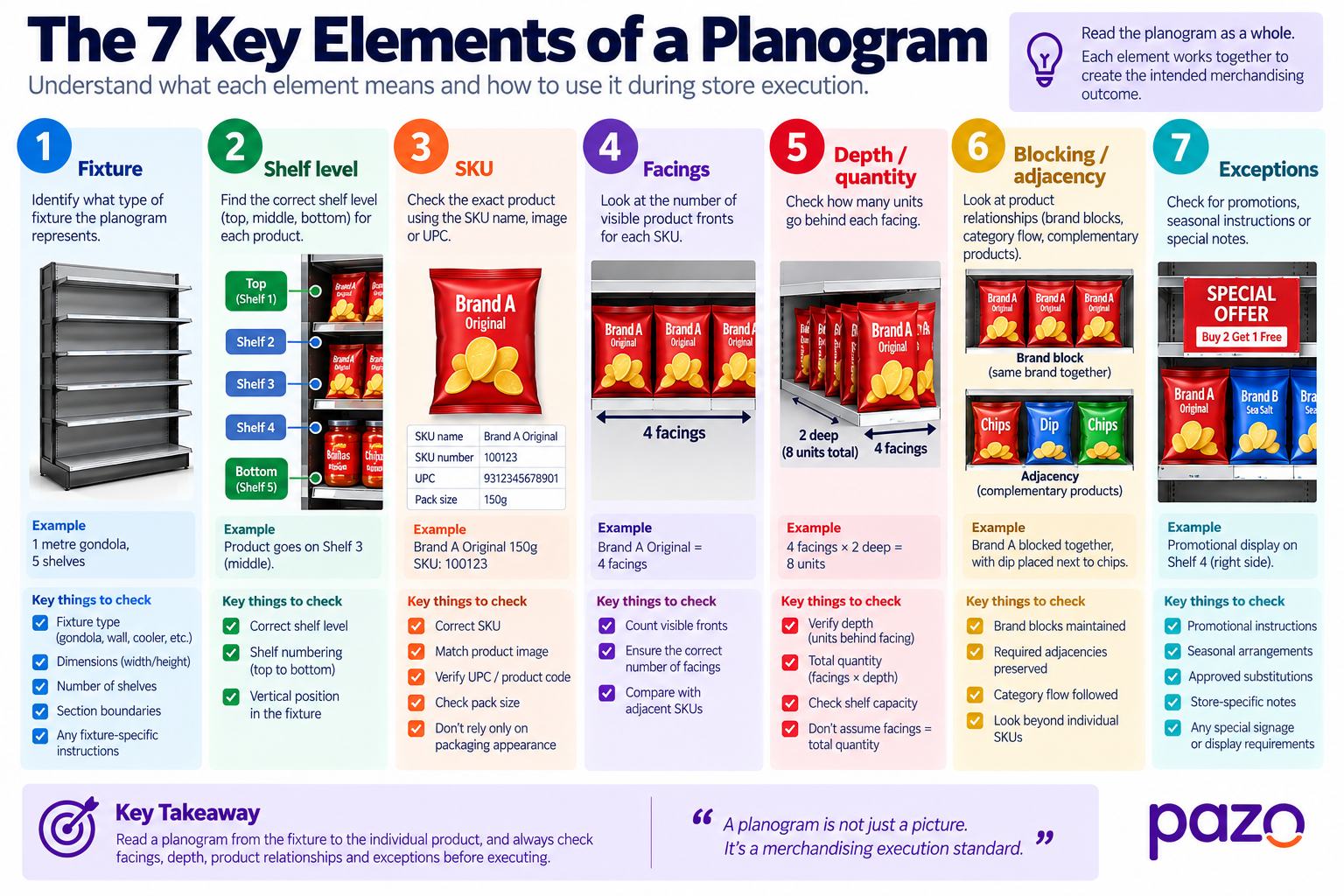 7 key elements involved in reading a panogram