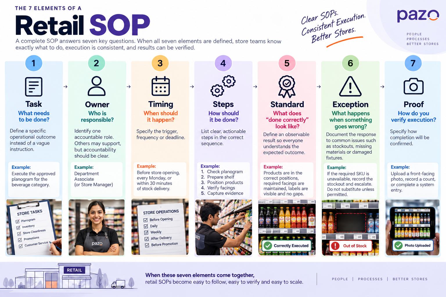 Seven elements of a retail SOP: task, owner, timing, steps, standard, exception and proof