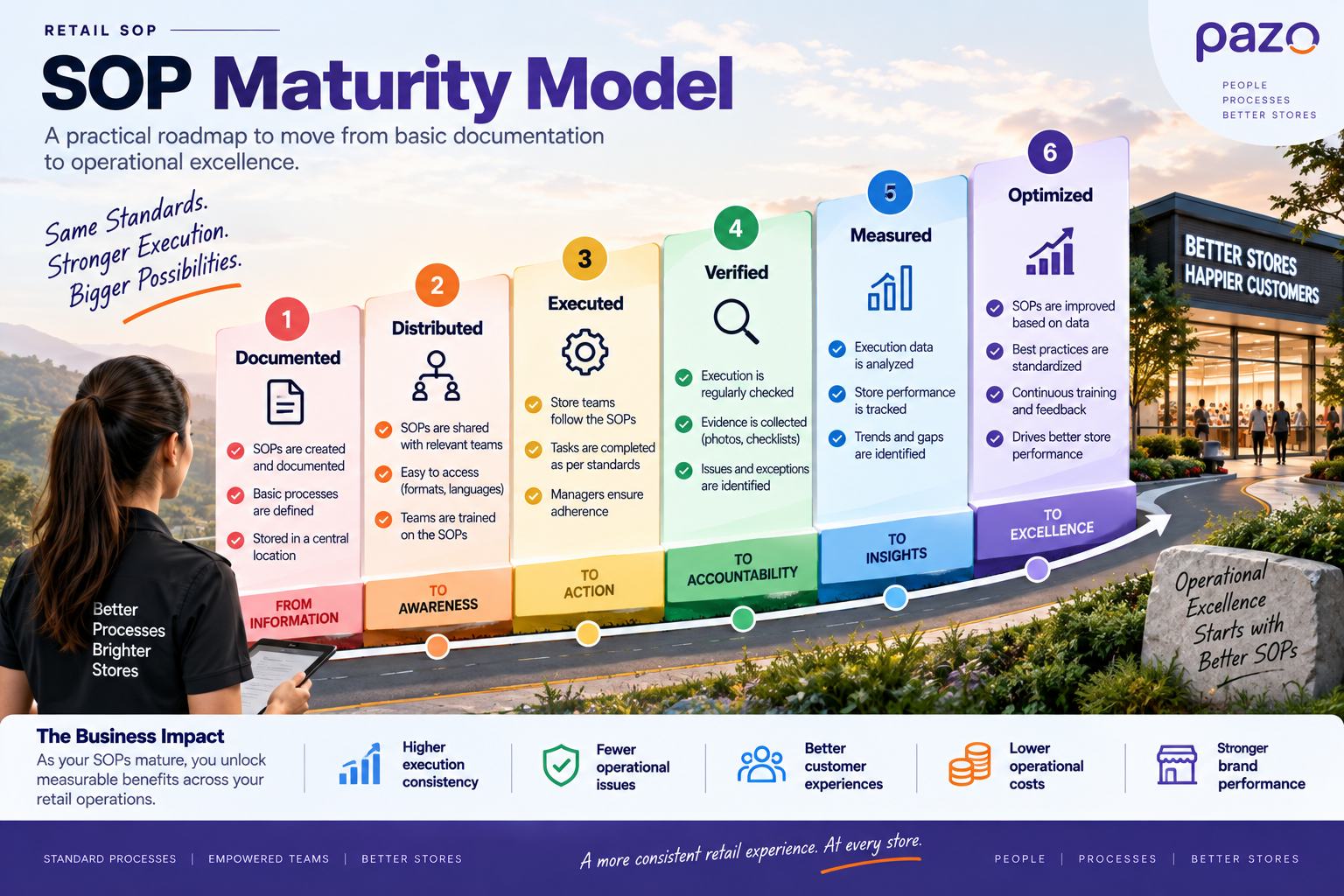 Retail SOP maturity model from documented and distributed to executed, verified, measured and optimized