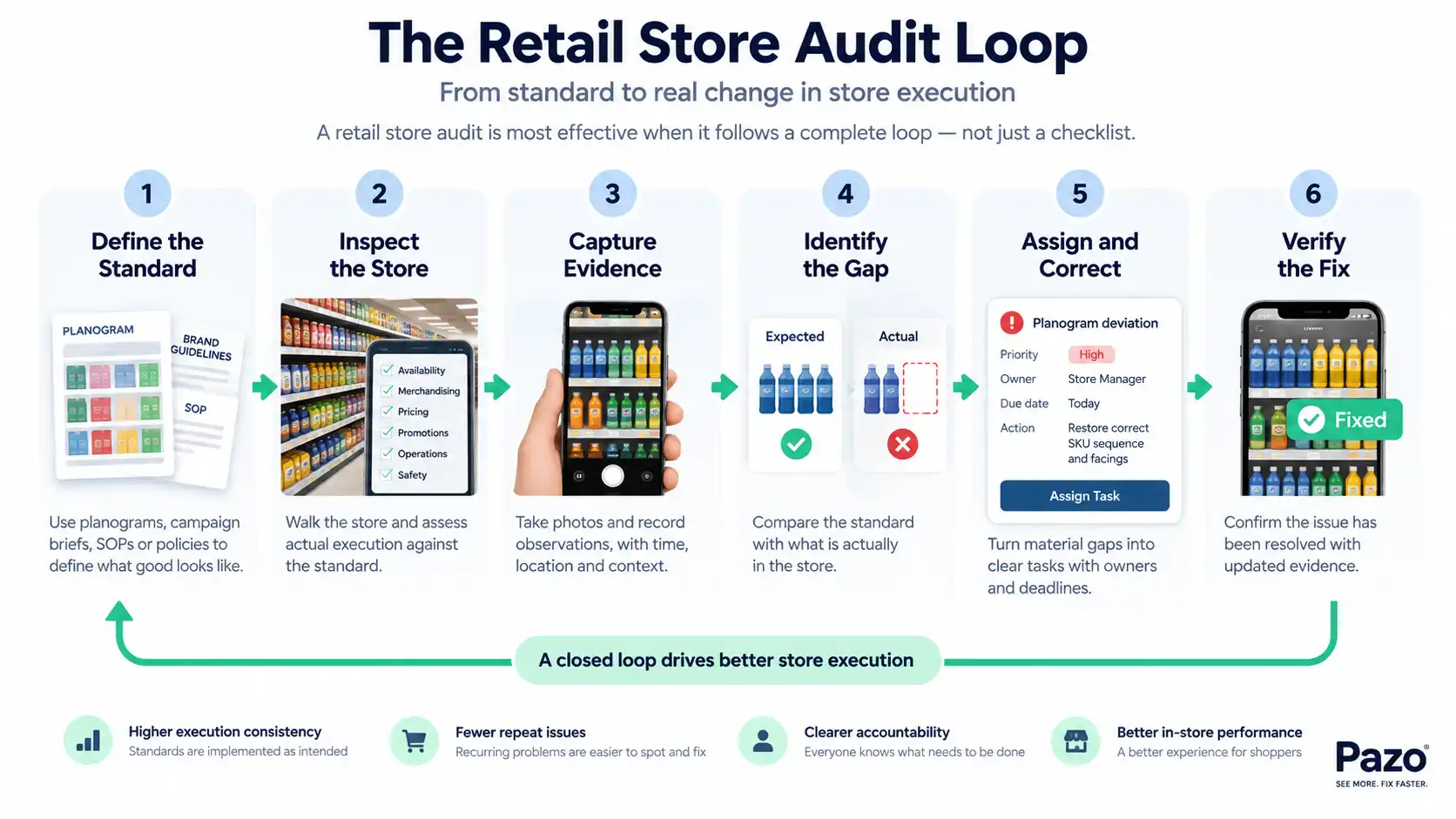 Retail store audit loop showing six stages from defining standards and inspecting the store to capturing evidence, identifying gaps, correcting issues and verifying the fix.