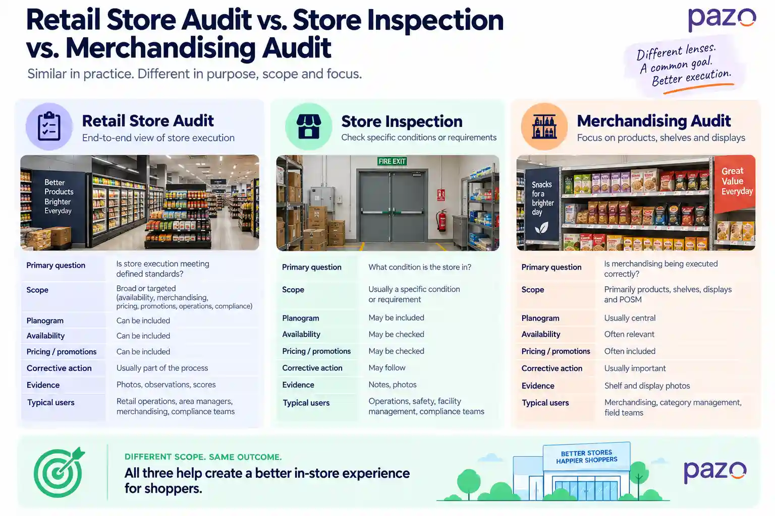 Comparison of retail store audit, store inspection and merchandising audit by purpose, scope, planogram, availability, pricing, corrective action and evidence.