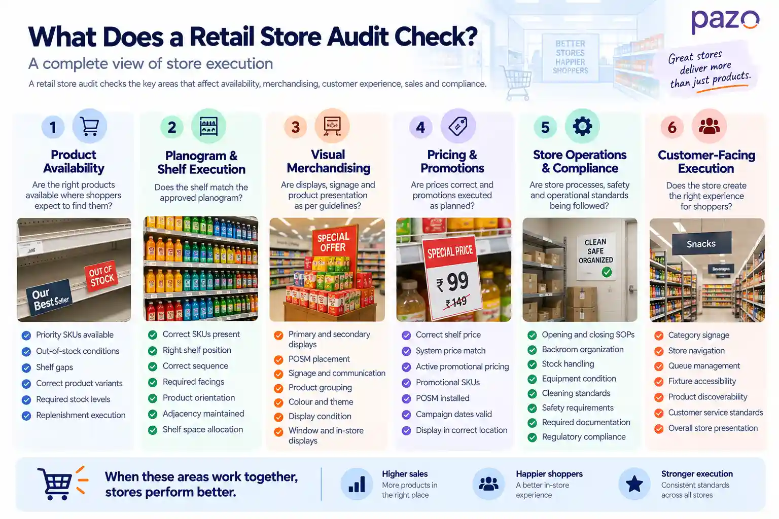 Six areas of a retail store audit including product availability, planogram and shelf execution, visual merchandising, pricing and promotions, store operations and compliance, and customer-facing execution.