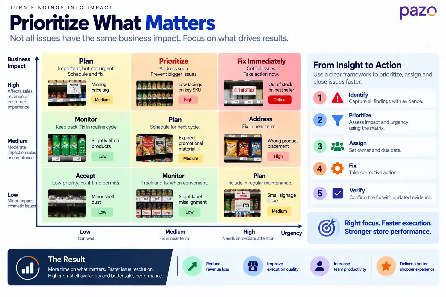 Retail audit finding prioritization matrix showing business impact and urgency, with examples ranging from minor shelf issues to critical out-of-stock and compliance problems.