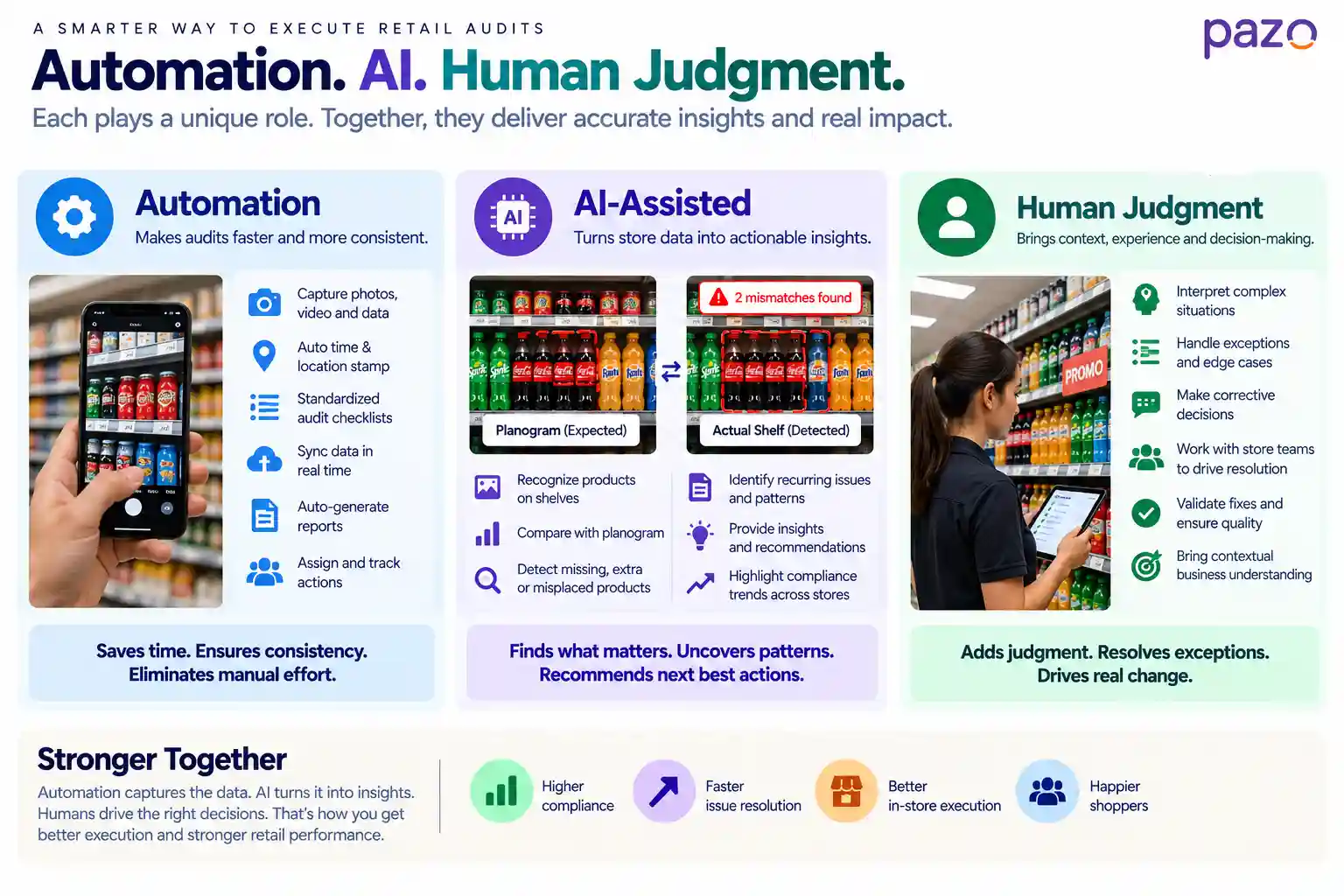 Retail audit technology model showing which tasks can be automated, which can be AI-assisted and which require human judgment.