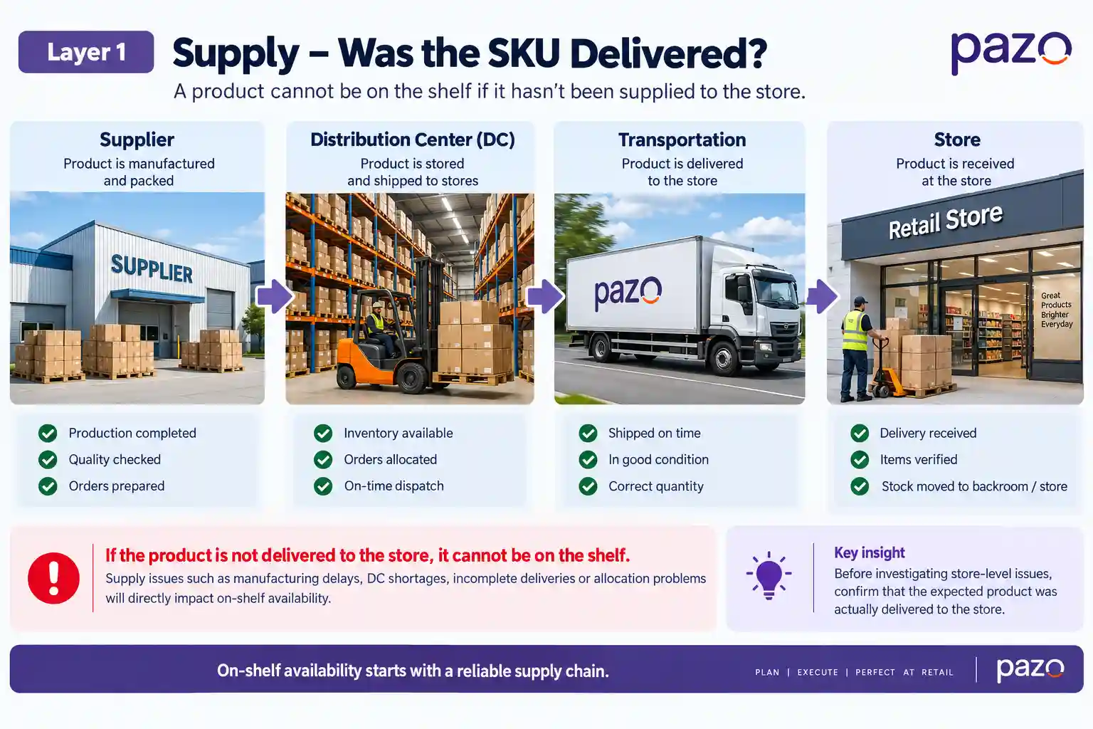 Was the SKU delivered