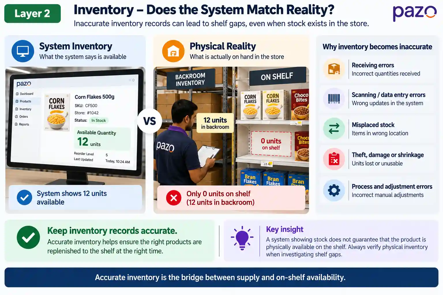 Inventory - Does the system reflect physical reality