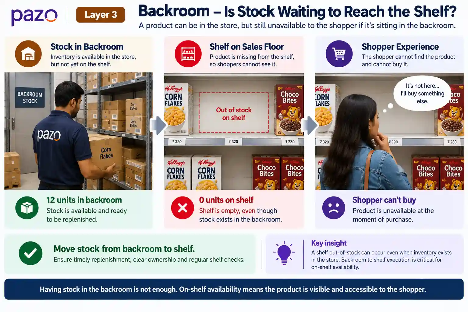 Layer 3: Backroom - Is stock waiting to reach the shelf?