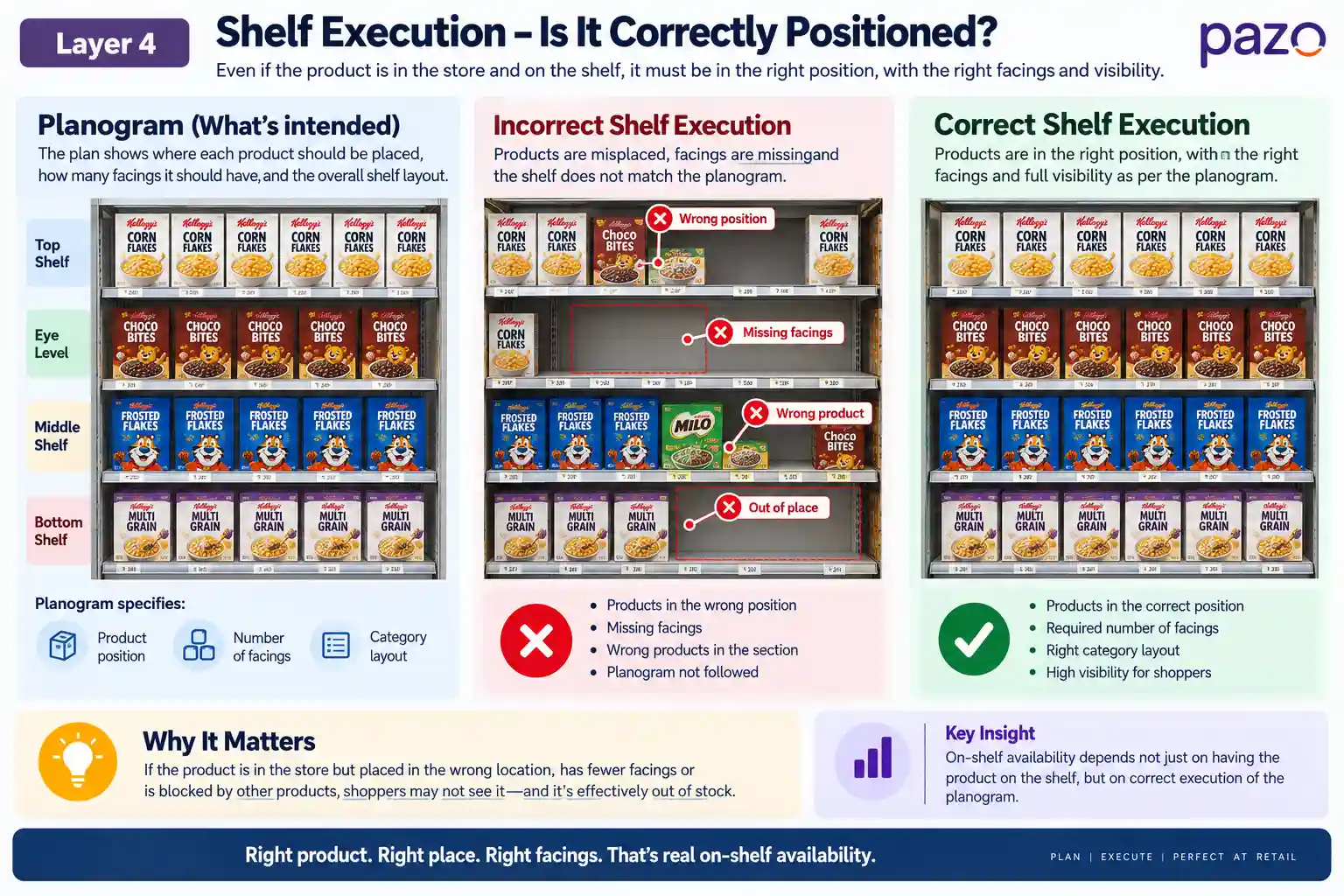 Layer 4: Shelf execution-Is the product correctly positioned?