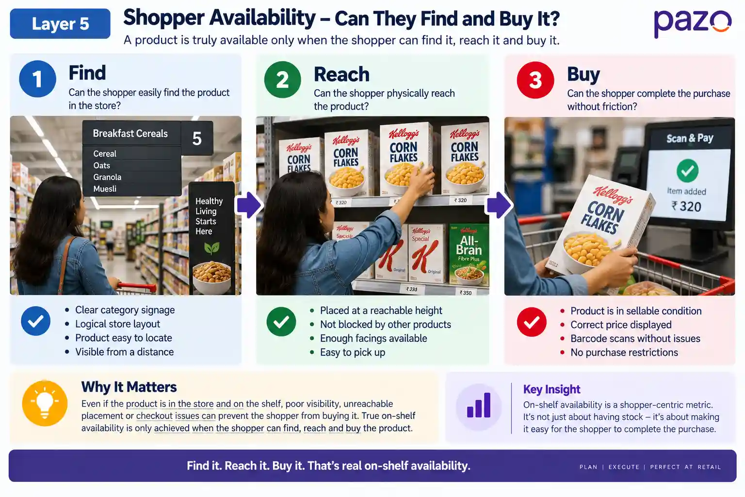 Layer 5: Shopper availability - Can the shopper actually buy it?