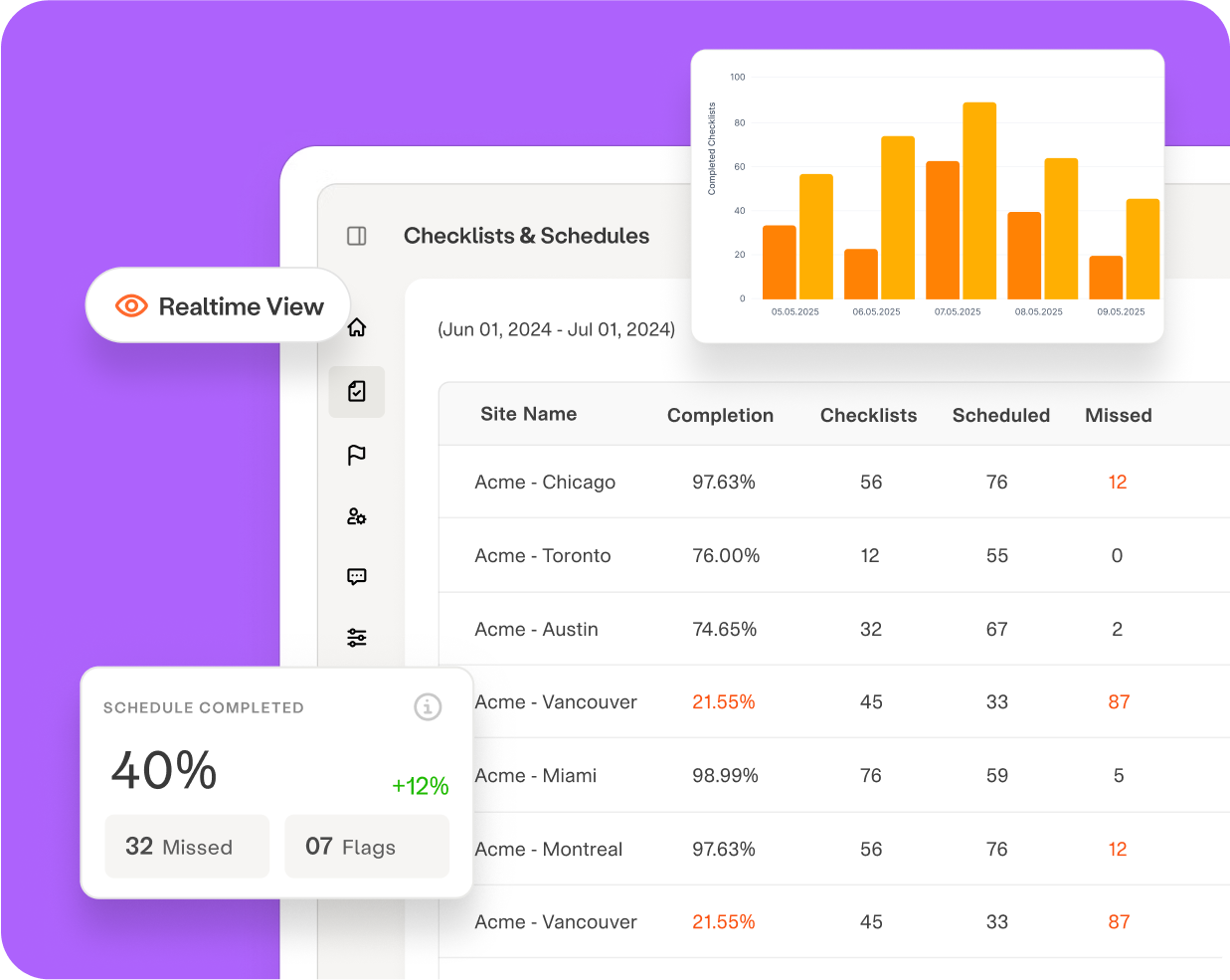 Product Launches Audits the new product sales